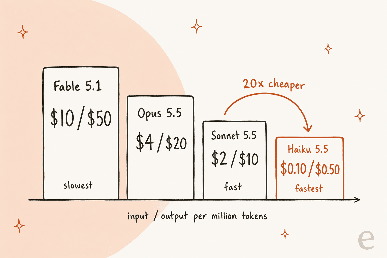 Hand-drawn price ladder of the four current Claude models, per million input and output tokens: Fable 5.1 at $10/$50 and slowest, Opus 5.5 at $4/$20, Sonnet 5.5 at $2/$10 and fast, and Haiku 5.5 at $0.10/$0.50 and fastest, with an arrow marking Haiku as 20x cheaper than Sonnet