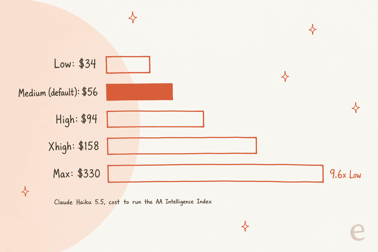 Hand-drawn bar chart of the cost to run the Artificial Analysis Intelligence Index on Claude Haiku 5.5 by effort: Low $34, Medium the default at $56, High $94, Xhigh $158 and Max $330, noted as 9.6x Low