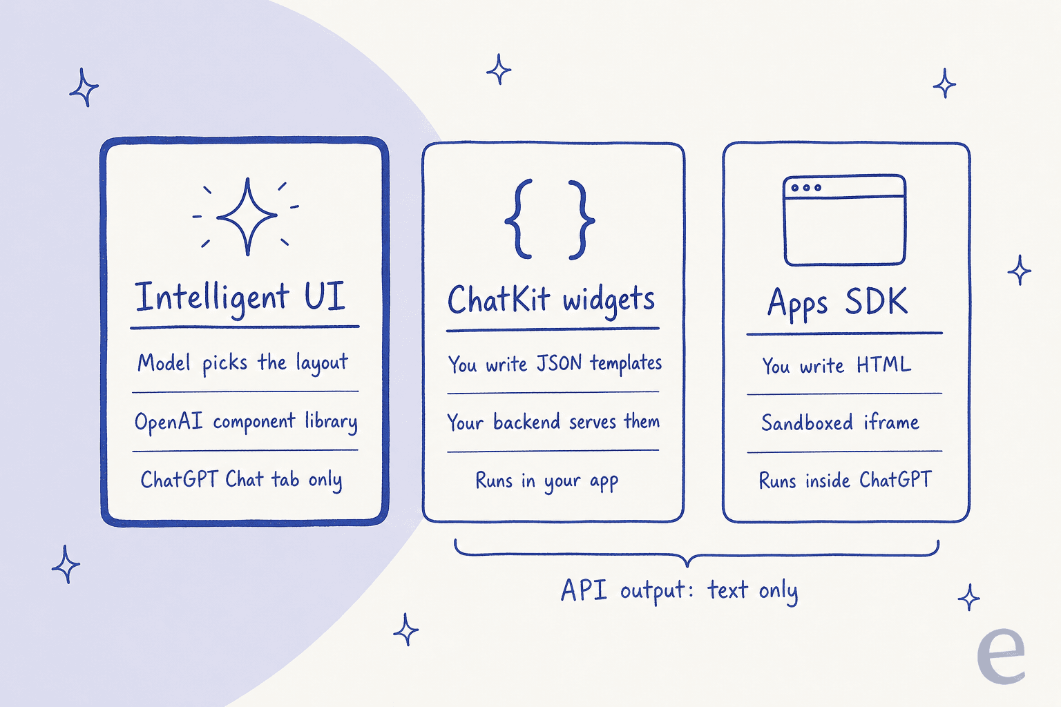 Three columns comparing who builds interactive UI: Intelligent UI where the model picks the layout from OpenAI's component library in the ChatGPT Chat tab only, ChatKit widgets where you write JSON templates your backend serves in your app, and the Apps SDK where you write HTML that runs in a sandboxed iframe inside ChatGPT