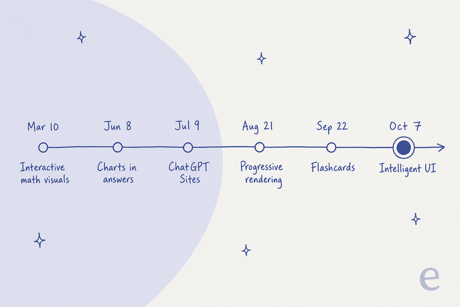 Timeline of ChatGPT interactive features in 2026: Mar 10 interactive math visuals, Jun 8 charts in answers, Jul 9 ChatGPT Sites, Aug 21 progressive rendering, Sep 22 flashcards, Oct 7 Intelligent UI