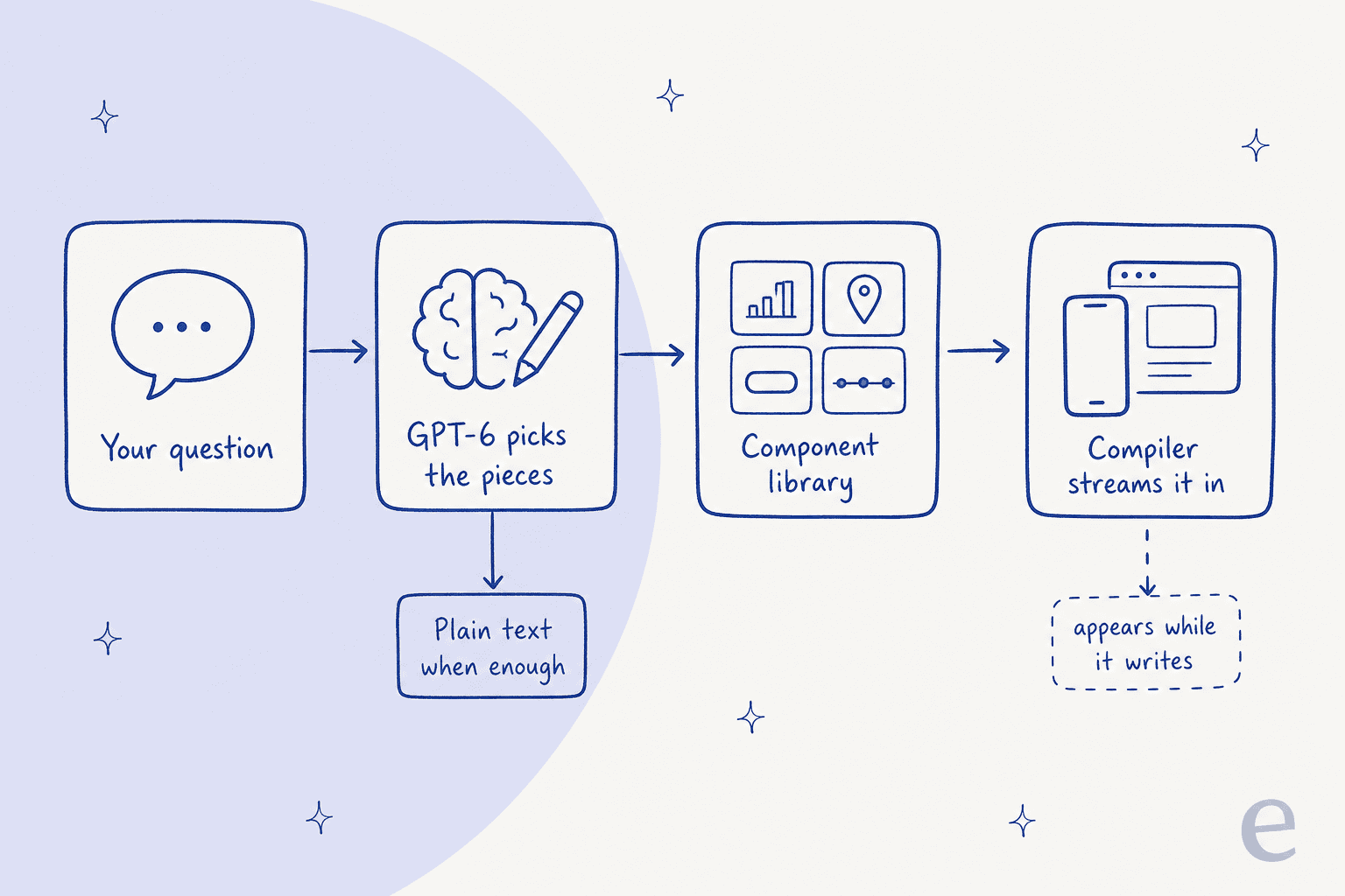 Four-step pipeline: your question, GPT-6 picks the pieces, component library, compiler streams it in, with a side branch to plain text when that is enough