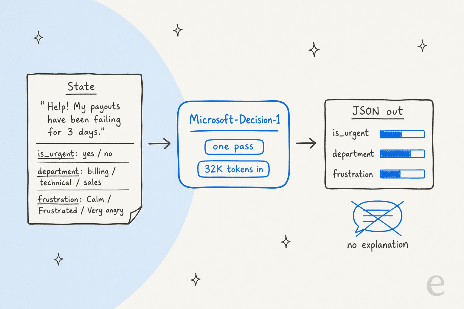 Hand-drawn flow: a state card with the message "Help! My payouts have been failing for 3 days." and three questions (is_urgent yes or no, department billing, technical or sales, frustration Calm, Frustrated or Very angry) goes into a Microsoft-Decision-1 box labelled one pass and 32K tokens in, which outputs a JSON card with a probability bar per question and a crossed-out speech bubble labelled no explanation