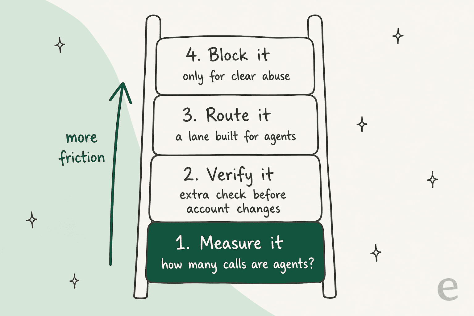 Four-step ladder for handling a flagged call: measure it, verify it before account changes, route it to a lane built for agents, and block it only for clear abuse