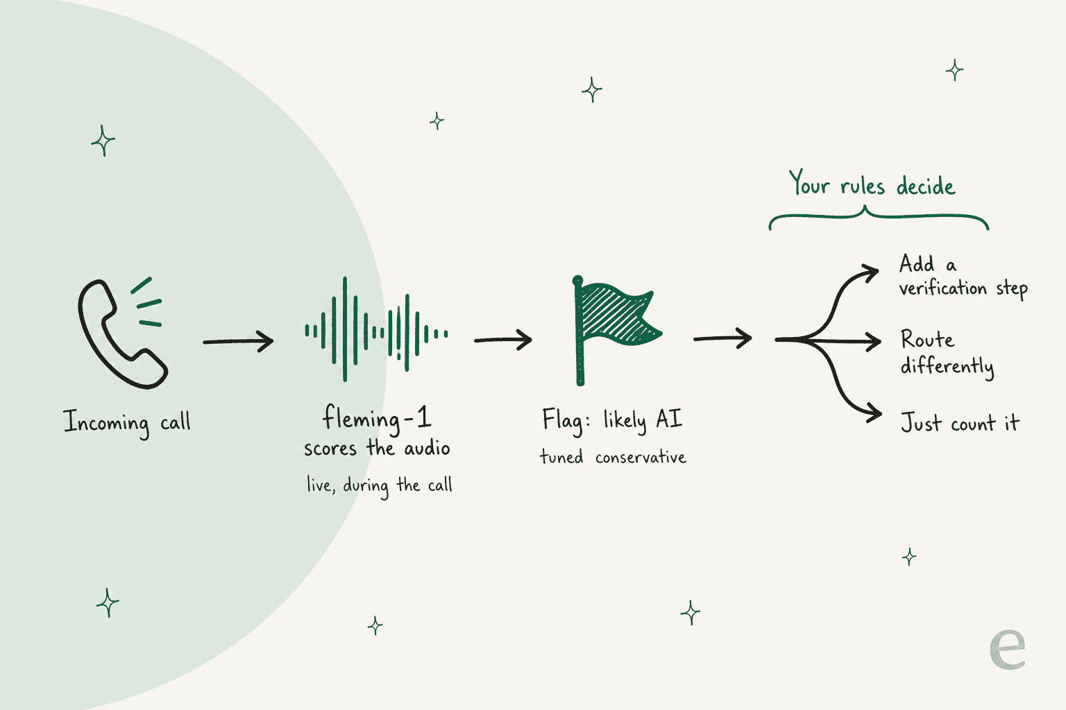 Flow of one phone call through fleming-1: incoming call, live audio scoring, a conservative likely-AI flag, then your rules decide to verify, route or just count it