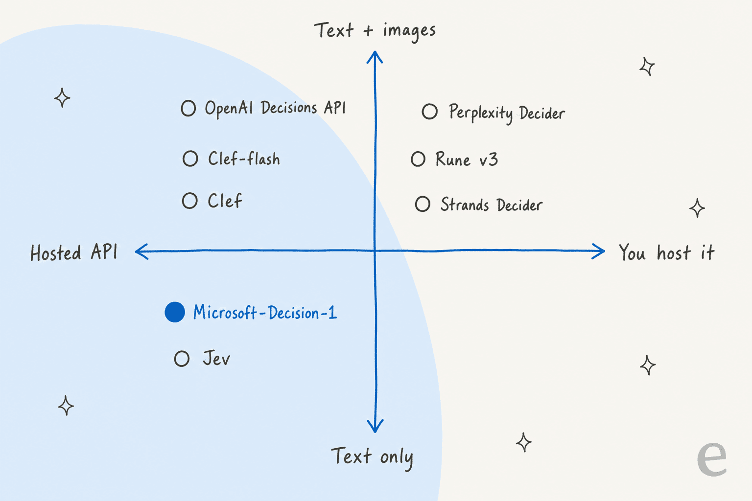 Hand-drawn 2x2 quadrant with Hosted API on the left, You host it on the right, Text only at the bottom and Text + images at the top: Microsoft-Decision-1 and Jev sit in hosted text only; OpenAI Decisions API, Clef-flash and Clef in hosted with images; Perplexity Decider, Rune v3 and Strands Decider in self-hosted with images