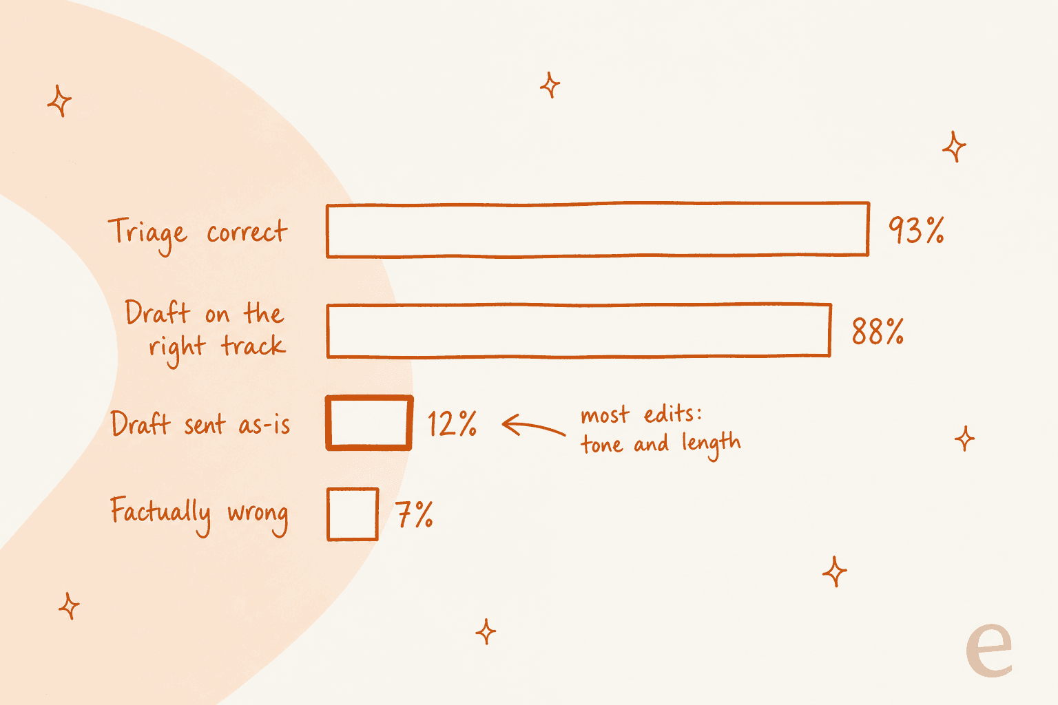 Bar chart of a real-traffic AI agent trial: triage correct 93%, draft on the right track 88%, draft sent as-is 12%, factually wrong 7%, with most edits for tone and length