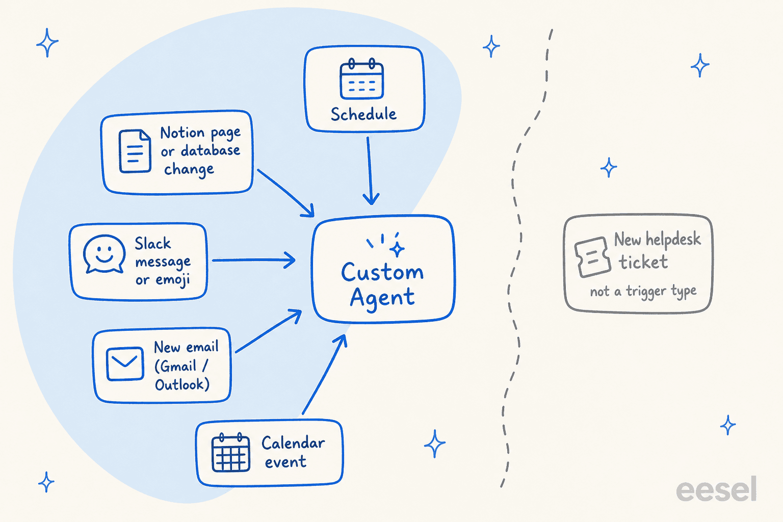 Hand-drawn diagram of the five triggers that can start a Notion Custom Agent: schedule, Notion page or database change, Slack message or emoji, new email from Gmail or Outlook, and calendar event, with a new helpdesk ticket set apart as not a trigger type