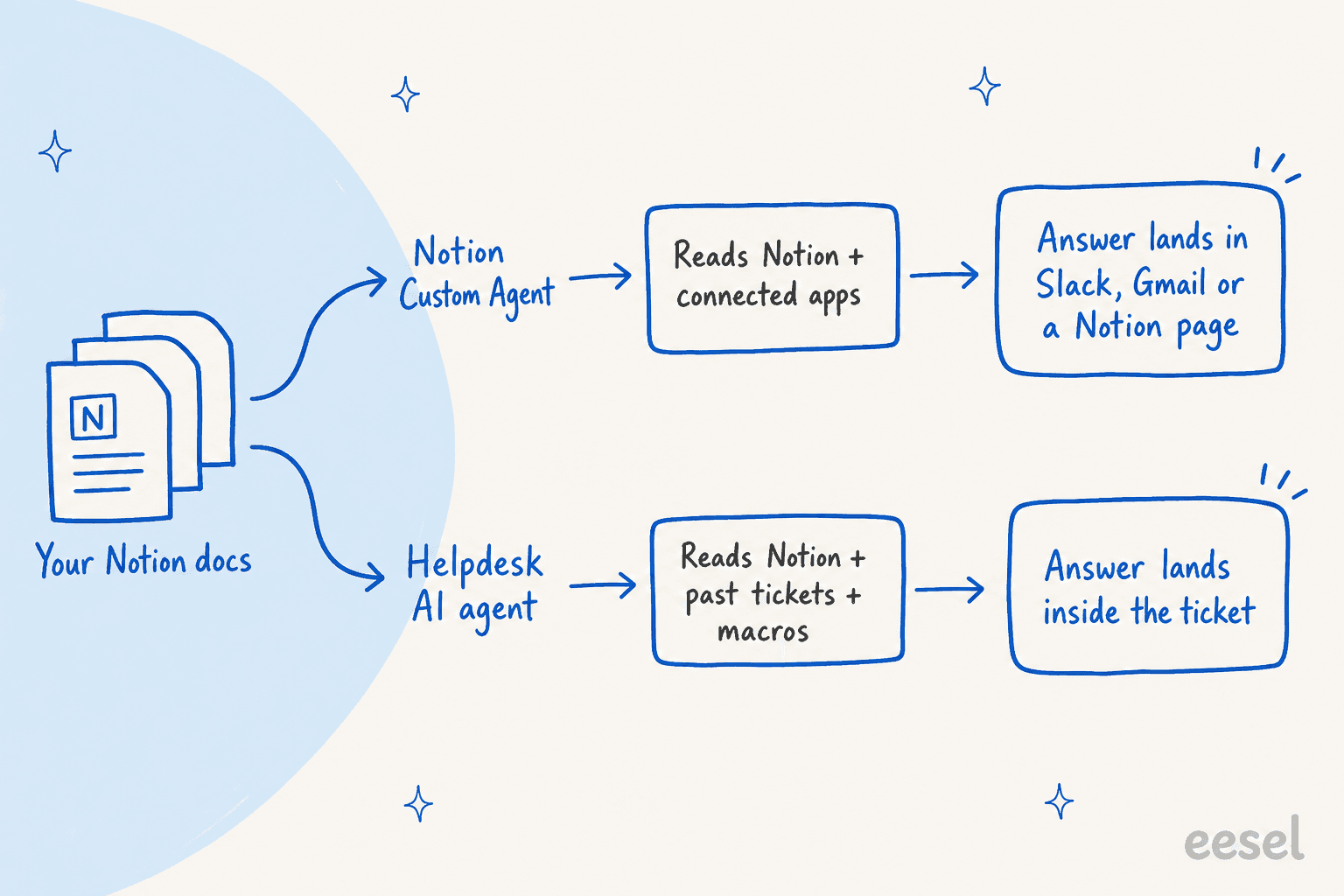 Hand-drawn diagram showing the same Notion docs feeding two routes: a Notion Custom Agent that reads Notion and connected apps and answers in Slack, Gmail or a Notion page, and a helpdesk AI agent that reads Notion, past tickets and macros and answers inside the ticket