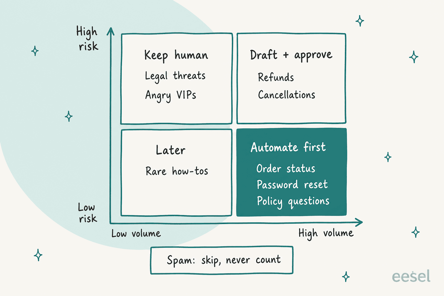 A 2x2 grid of support ticket types by volume and risk: order status, password reset and policy questions are high volume and low risk, so automate them first; refunds and cancellations need a draft plus approval; legal threats and angry VIPs stay human; spam is skipped and never counted