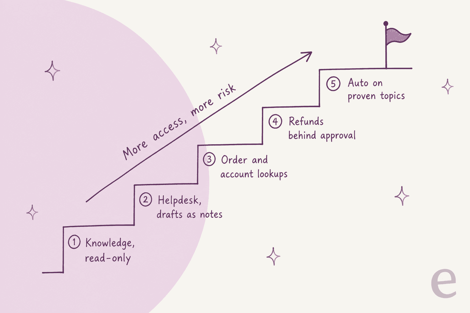 Five-step staircase from read-only knowledge, to helpdesk drafts as notes, to order lookups, to refunds behind approval, to auto on proven topics