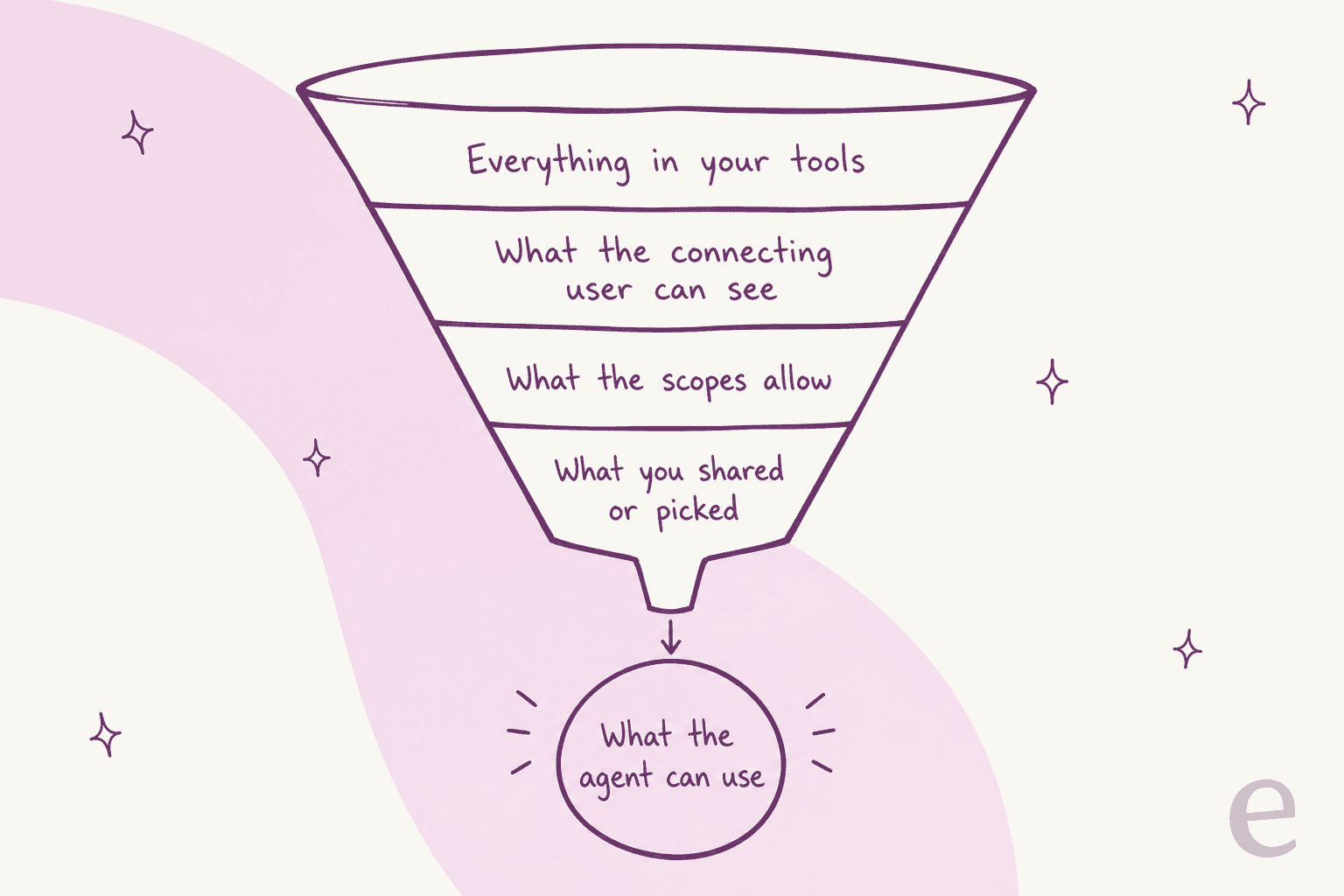 Funnel showing that an AI agent can only use what the connecting user can see, what the scopes allow, and what you shared or picked