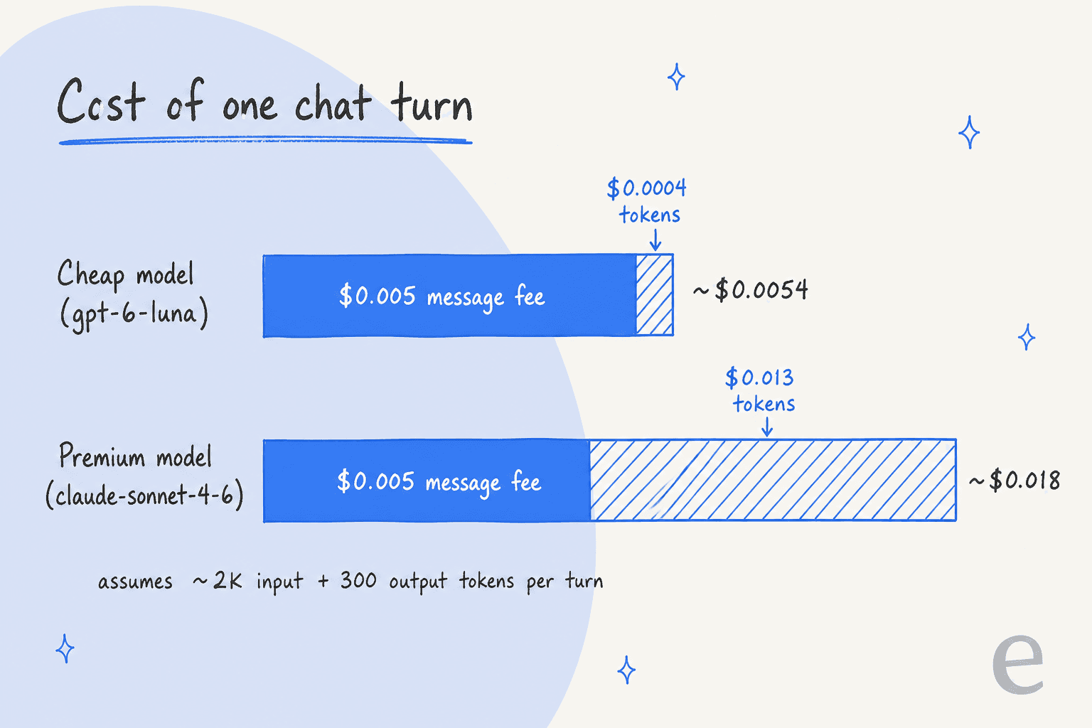 Bar chart comparing the cost of one Voiceflow chat turn: about $0.0054 on gpt-6-luna, mostly the $0.005 message fee, versus about $0.018 on claude-sonnet-4-6, where tokens add $0.013