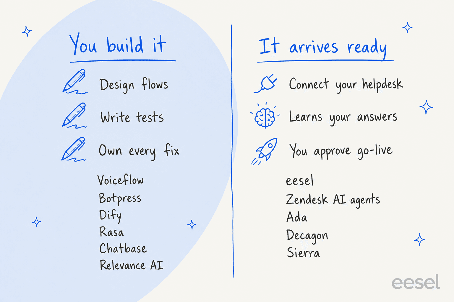 Two columns: builders such as Voiceflow, Botpress, Dify, Rasa, Chatbase and Relevance AI mean you design flows, write tests and own every fix, while ready-made agents such as eesel, Zendesk AI agents, Ada, Decagon and Sierra connect to your helpdesk, learn your answers and wait for you to approve go-live