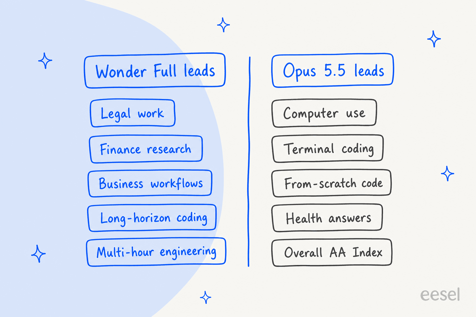 Wonder Full leads on legal, finance, workflows and long coding; Opus 5.5 leads on computer use, terminal and from-scratch coding, health and the overall index