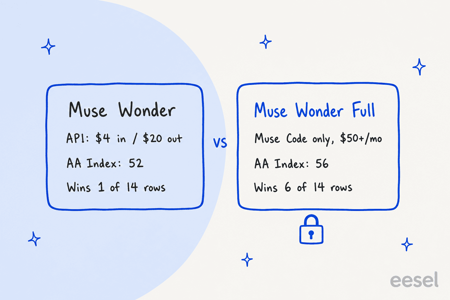 Muse Wonder on the API scores 52 and wins 1 of 14 rows, while Muse Wonder Full needs a $50+ Muse Code plan and wins 6 of 14