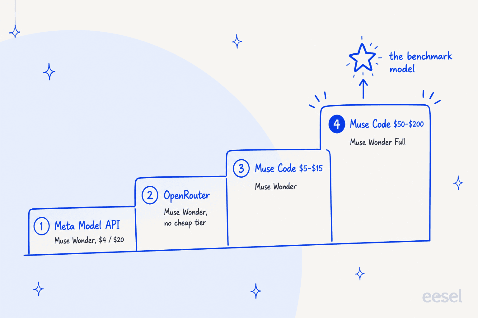 Hand-drawn staircase of four steps showing where each Muse Wonder version is available: the Meta Model API and OpenRouter with Muse Wonder, Muse Code $5 to $15 plans with Muse Wonder, and Muse Code $50 to $200 plans at the top with Muse Wonder Full, marked as the benchmark model