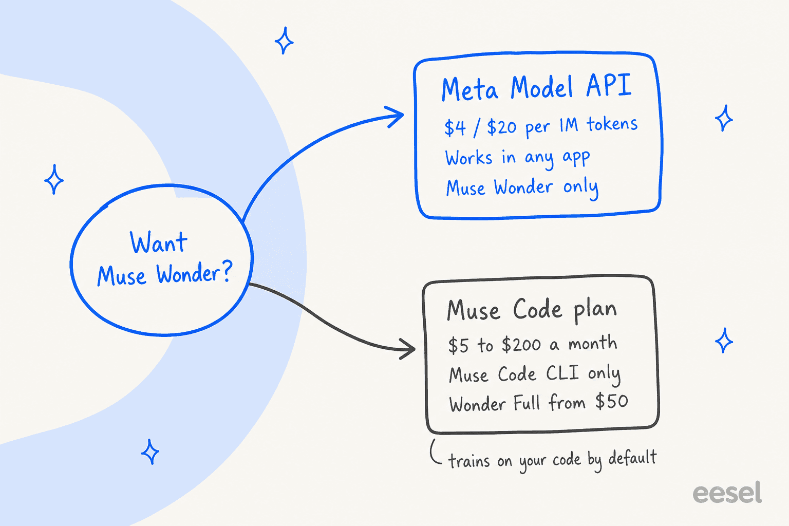 Two ways to pay for Muse Wonder: the Meta Model API at $4 and $20 per million tokens for any app, or a Muse Code plan at $5 to $200 a month that works only in the Muse Code CLI, includes Wonder Full from $50, and trains on your code by default