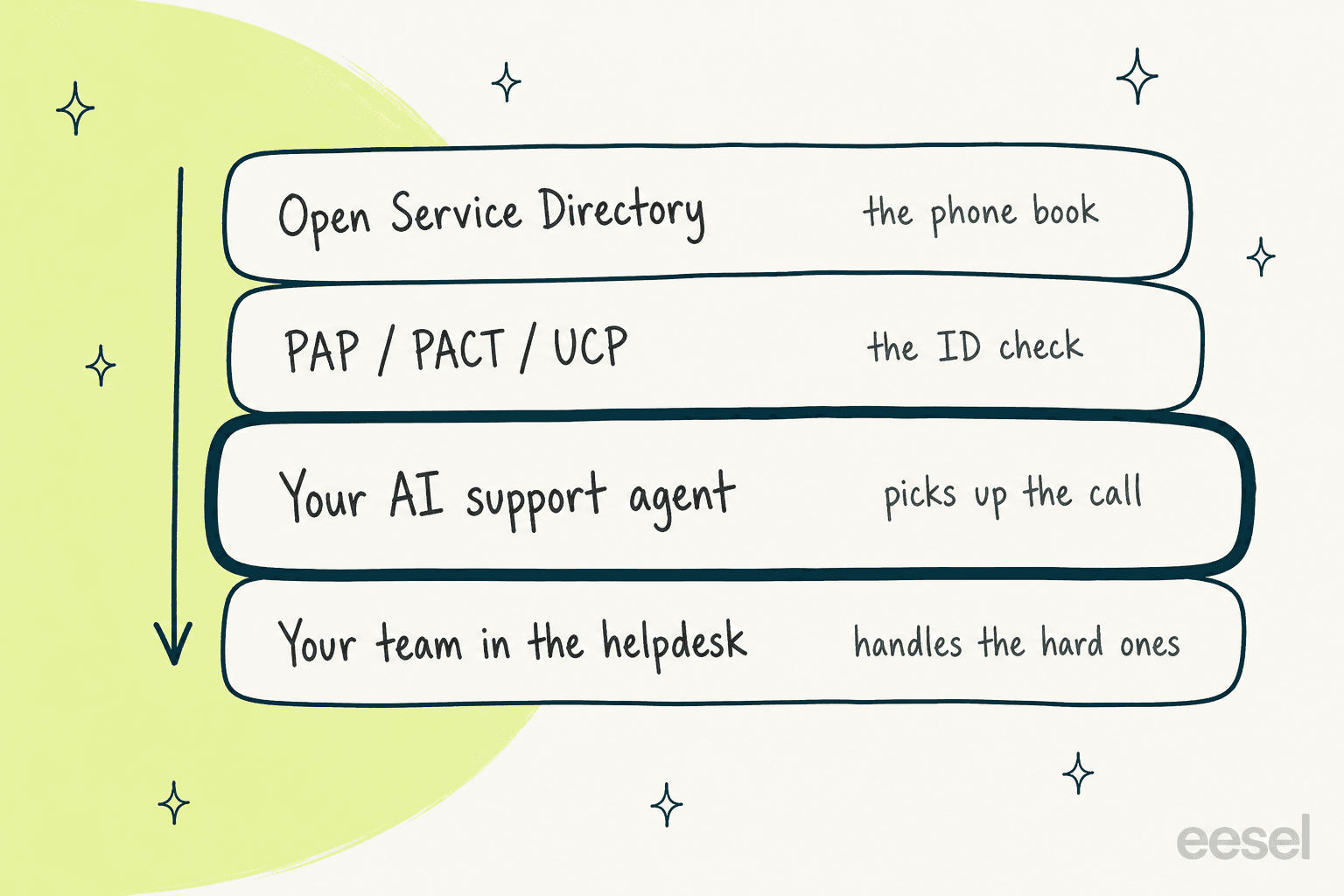 Infographic: four stacked layers. Open Service Directory is the phone book, PAP, PACT or UCP is the ID check, your AI support agent picks up the call, and your team in the helpdesk handles the hard ones