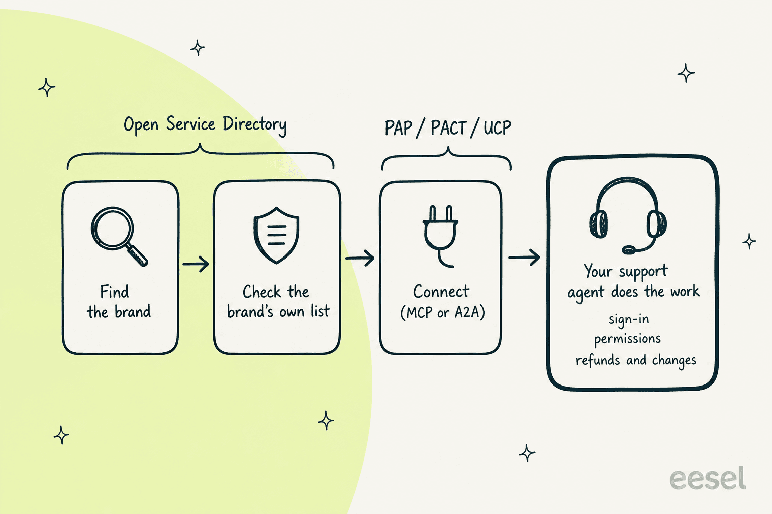 Infographic: four stages left to right. Find the brand and check the brand's own list are covered by the Open Service Directory; connect over MCP or A2A is covered by PAP, PACT or UCP; your support agent does the work of sign-in, permissions, refunds and changes