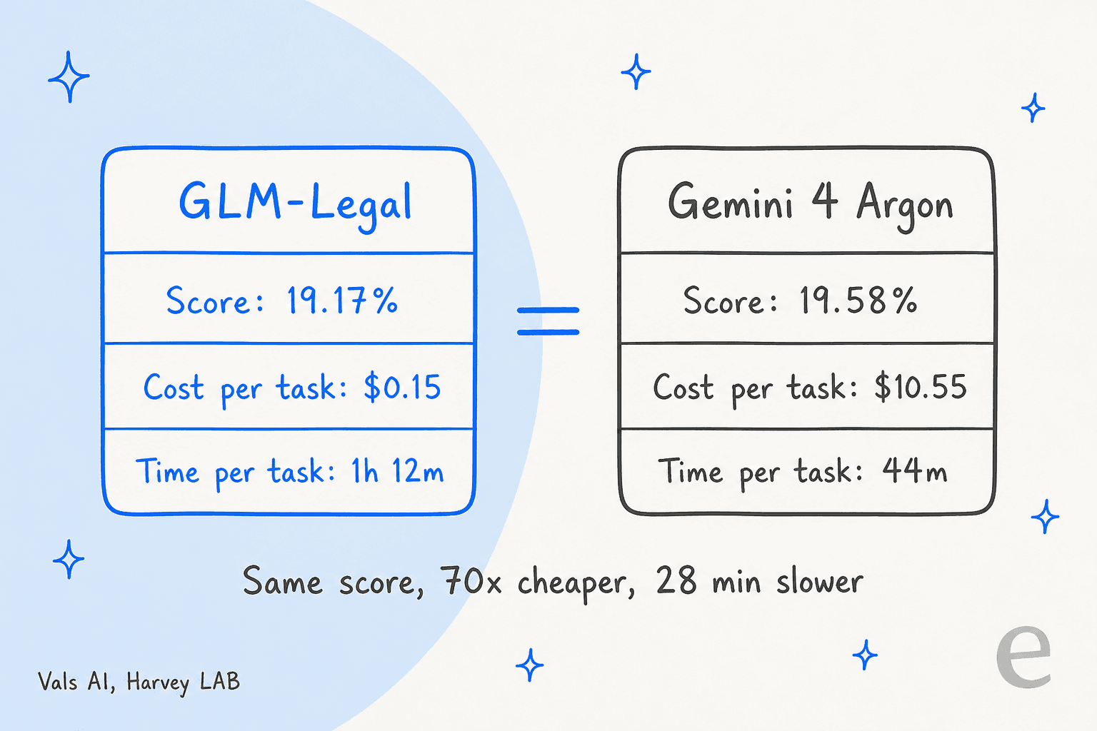 Hand-drawn comparison cards: GLM-Legal scores 19.17% at $0.15 and 1h 12m per task, Gemini 4 Argon scores 19.58% at $10.55 and 44m, same score, 70x cheaper, 28 min slower
