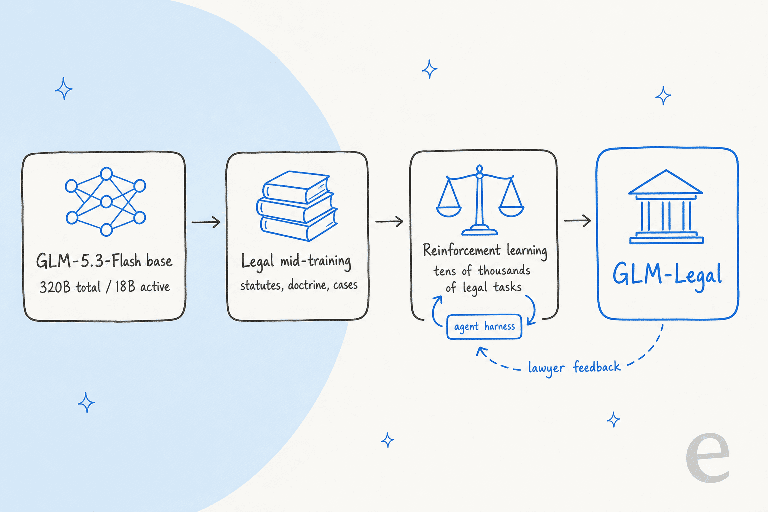 Hand-drawn pipeline showing GLM-5.3-Flash base, legal mid-training, reinforcement learning with an agent harness, and GLM-Legal, with lawyer feedback looping back