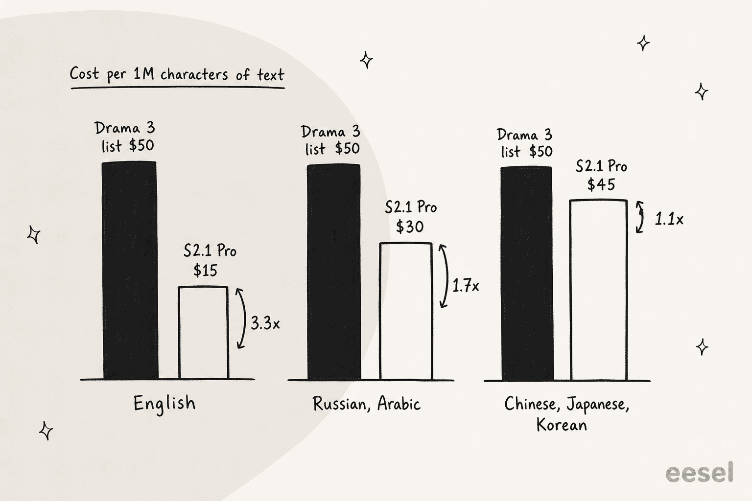 Hand-drawn grouped bar chart of cost per 1M characters of text: Drama 3 list price is $50 in every language, while S2.1 Pro is $15 for English (3.3x gap), $30 for Russian and Arabic (1.7x gap) and $45 for Chinese, Japanese and Korean (1.1x gap)