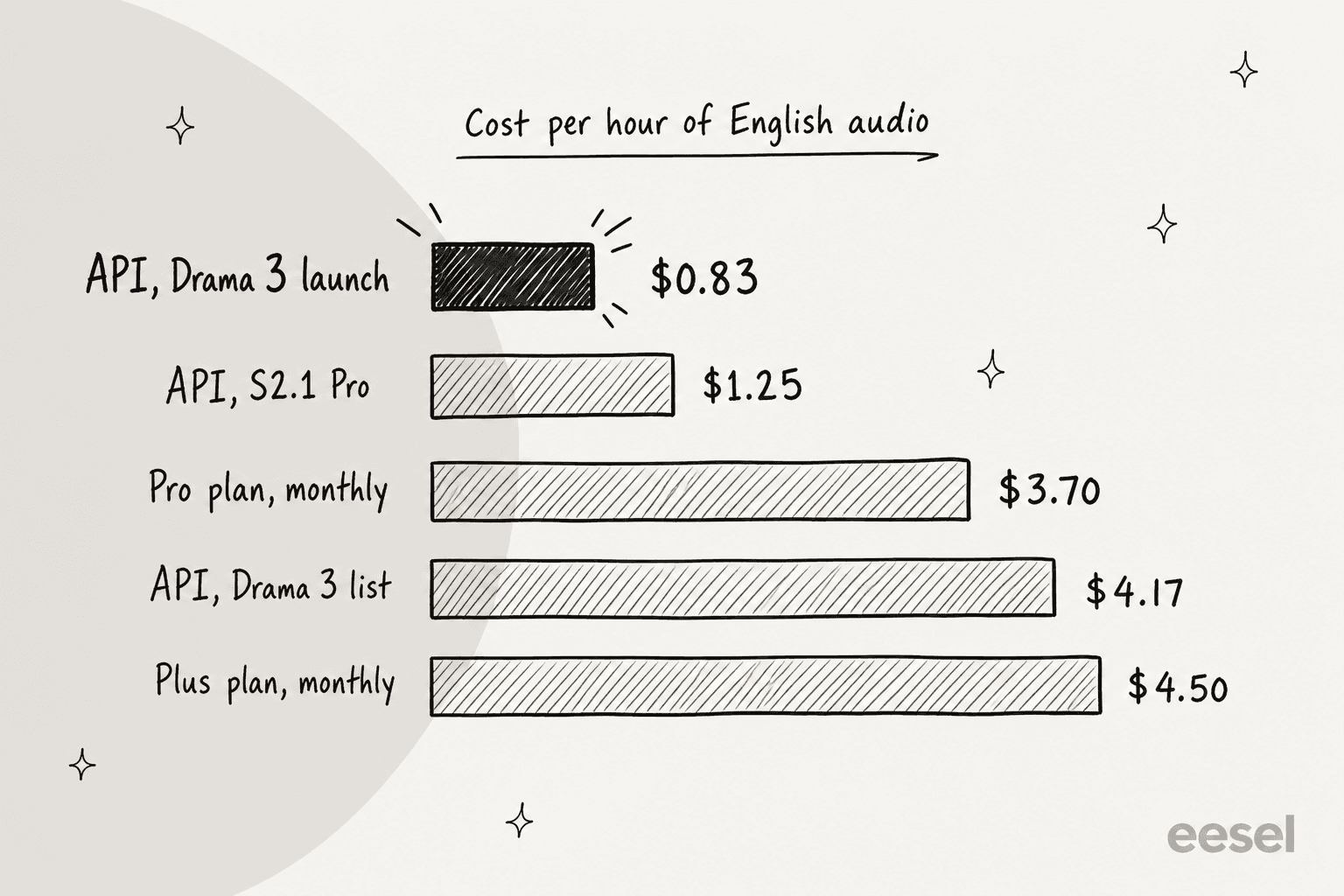 Hand-drawn bar chart of the cost per hour of English audio: Drama 3 API launch price $0.83, S2.1 Pro API $1.25, Pro plan monthly $3.70, Drama 3 API list price $4.17, Plus plan monthly $4.50