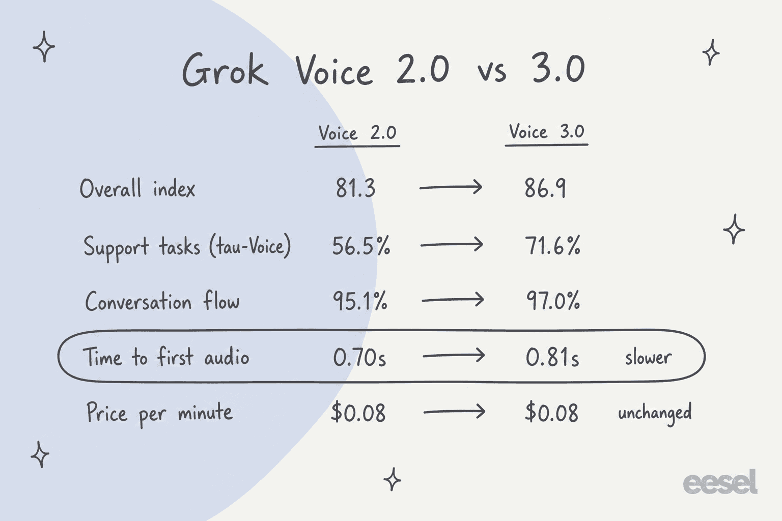 A hand-drawn before and after table showing Grok Voice 2.0 vs 3.0: overall index 81.3 to 86.9, support tasks 56.5% to 71.6%, conversation flow 95.1% to 97.0%, time to first audio 0.70s to 0.81s marked slower, price unchanged at $0.08