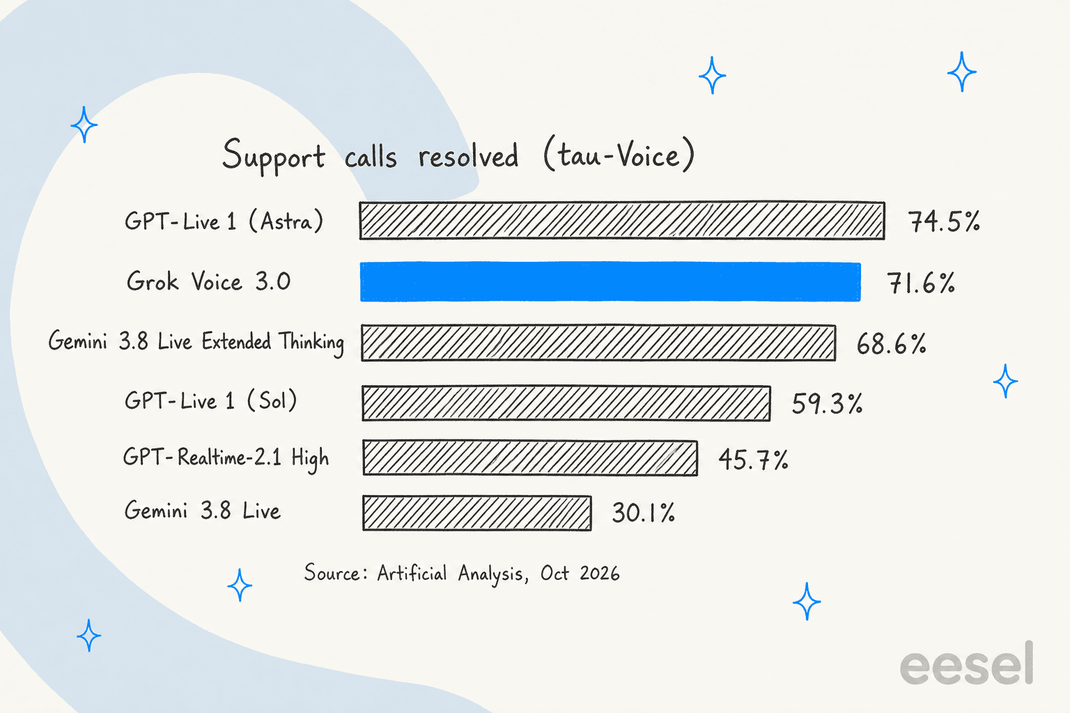 Hand-drawn bar chart of support calls resolved on tau-Voice: GPT-Live 1 (Astra) 74.5%, Grok Voice 3.0 71.6%, Gemini 3.8 Live Extended Thinking 68.6%, GPT-Live 1 (Sol) 59.3%, GPT-Realtime-2.1 High 45.7%, Gemini 3.8 Live 30.1%, source Artificial Analysis October 2026