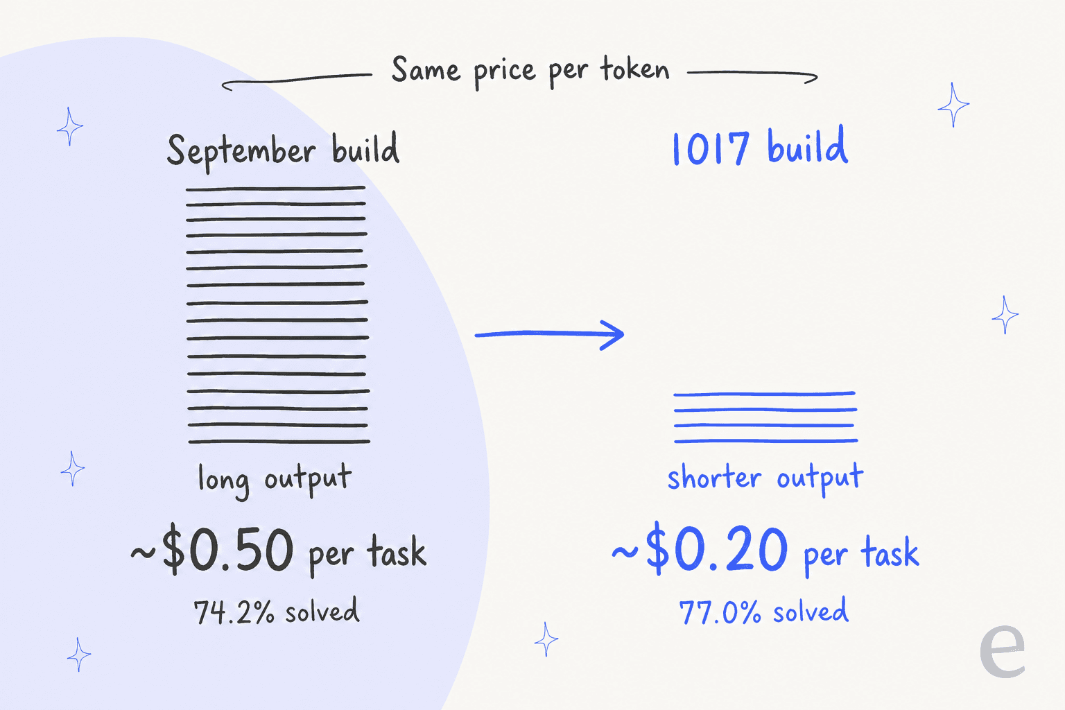 Hand-drawn infographic comparing the September build at about $0.50 per task with long output against the 1017 build at about $0.20 per task with shorter output, same price per token