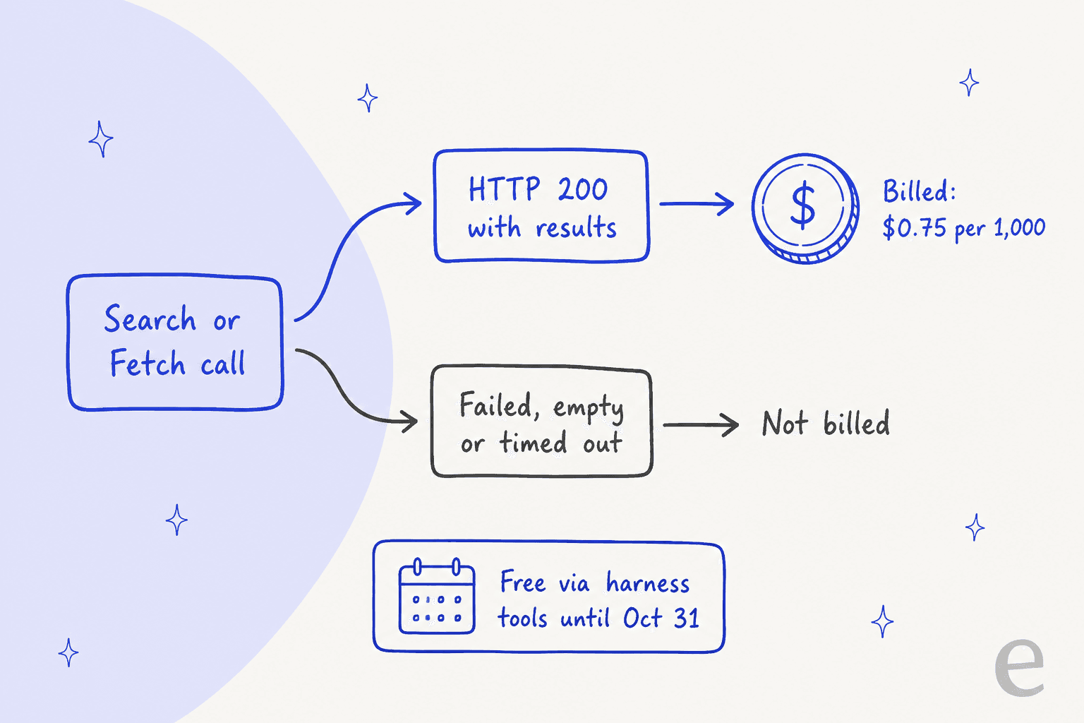 Hand-drawn flow showing that a Search or Fetch call returning HTTP 200 with results is billed at $0.75 per 1,000, while failed, empty, or timed-out calls are not billed, and harness calls are free until October 31