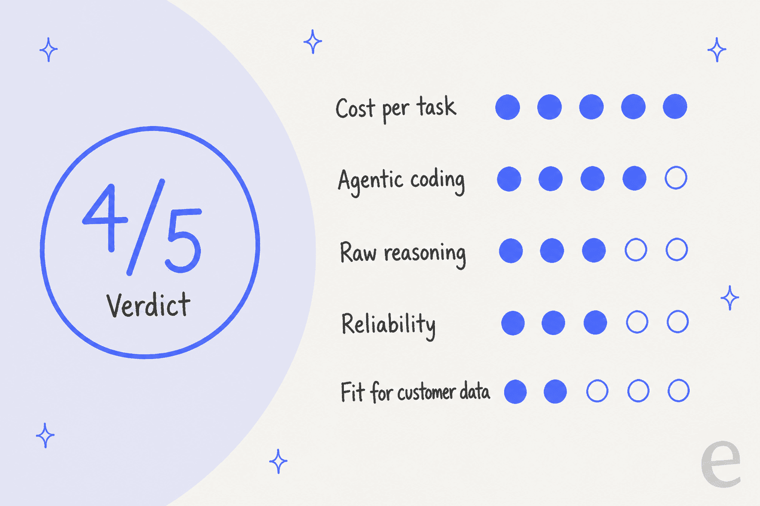 Hand-drawn verdict scorecard showing 4/5 overall, with five dots for cost per task, four for agentic coding, three for raw reasoning, three for reliability, and two for fit for customer data