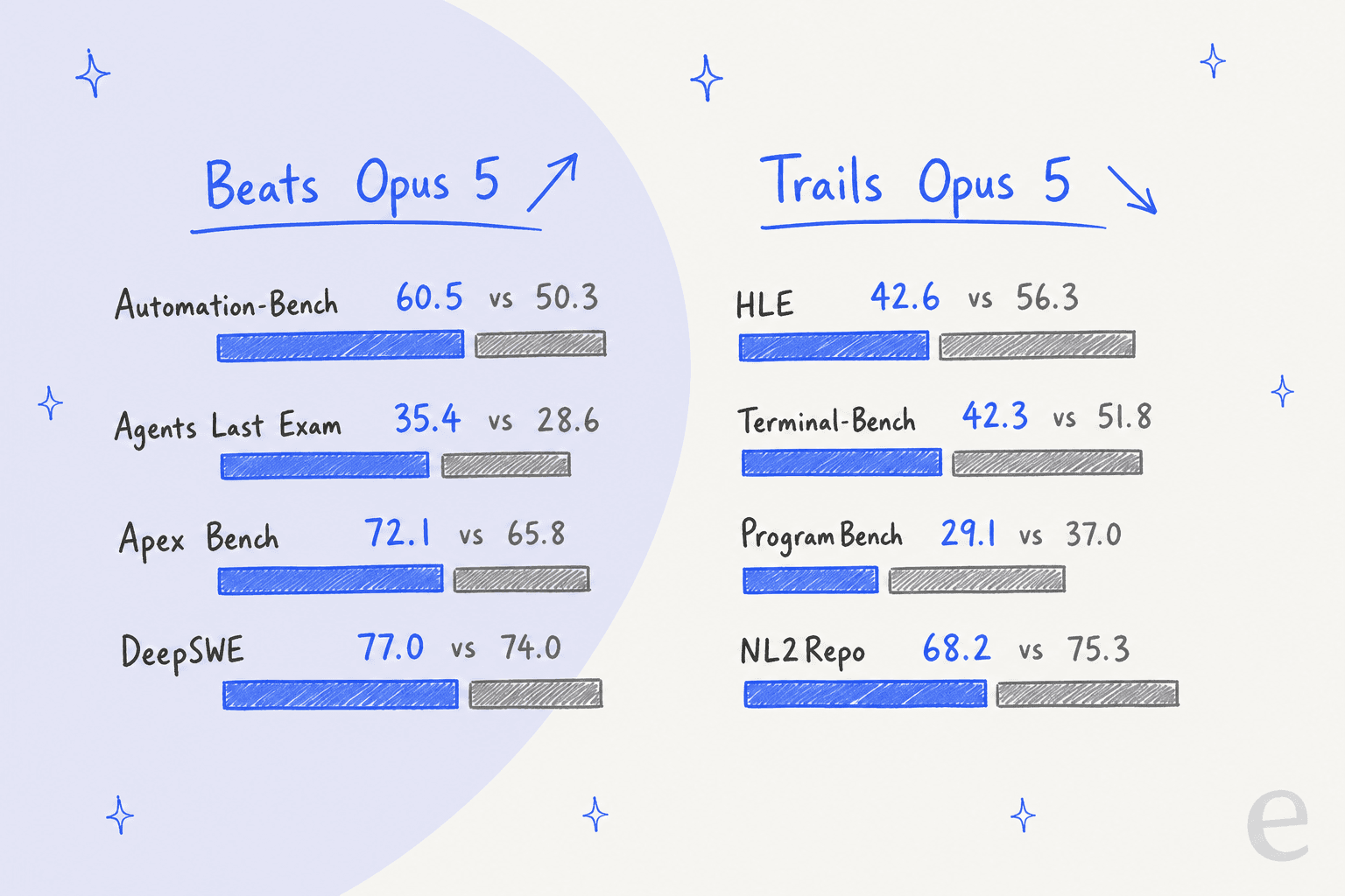 Hand-drawn win and lose map comparing Flash 1017 with Opus 5: wins on Automation-Bench, Agents Last Exam, Apex Bench, and DeepSWE; trails on HLE, Terminal-Bench, ProgramBench, and NL2Repo