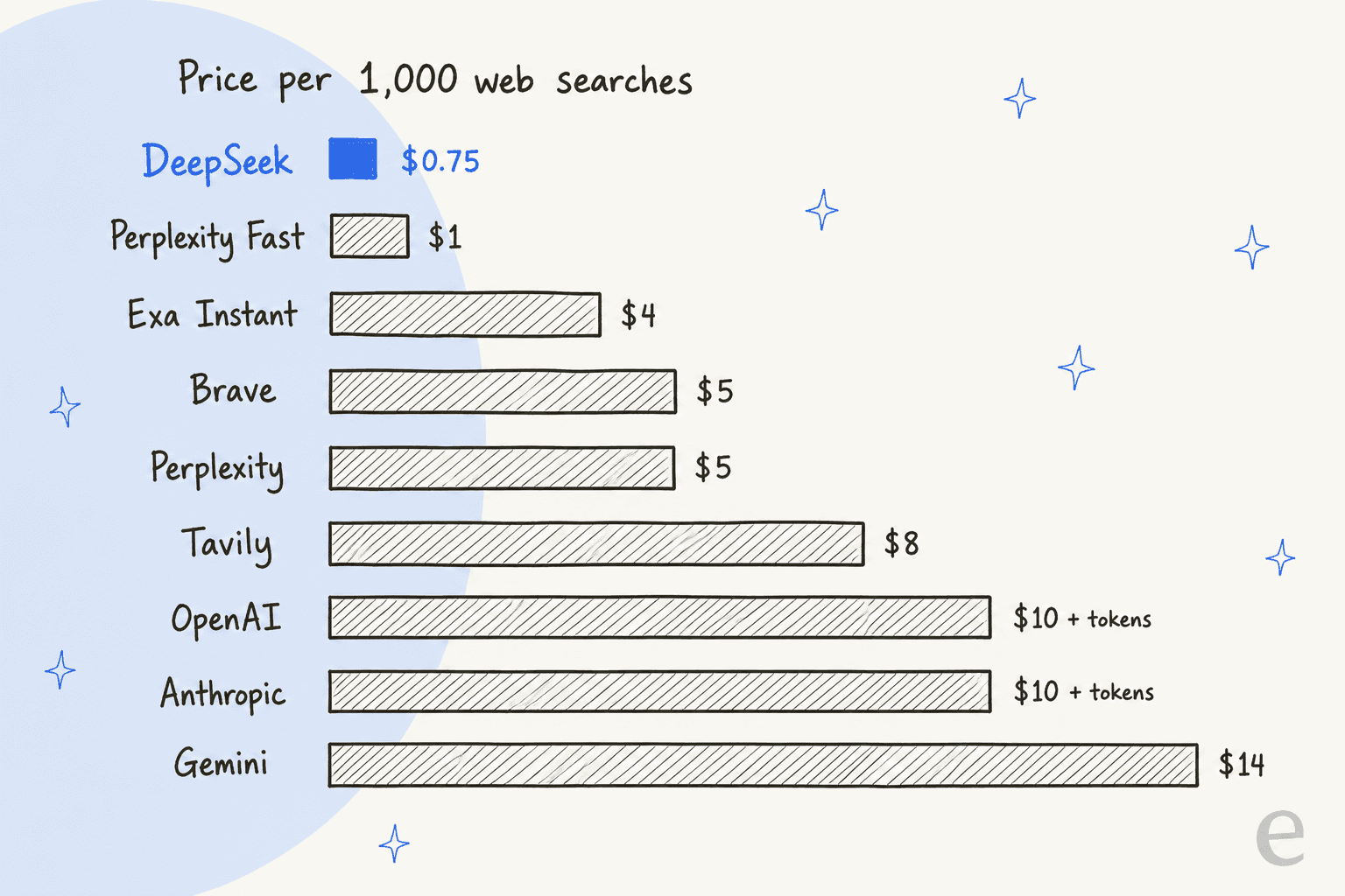 Hand-drawn bar chart of price per 1,000 web searches: DeepSeek $0.75, Perplexity Fast $1, Exa Instant $4, Brave $5, Perplexity $5, Tavily $8, OpenAI $10 plus tokens, Anthropic $10 plus tokens, Gemini $14
