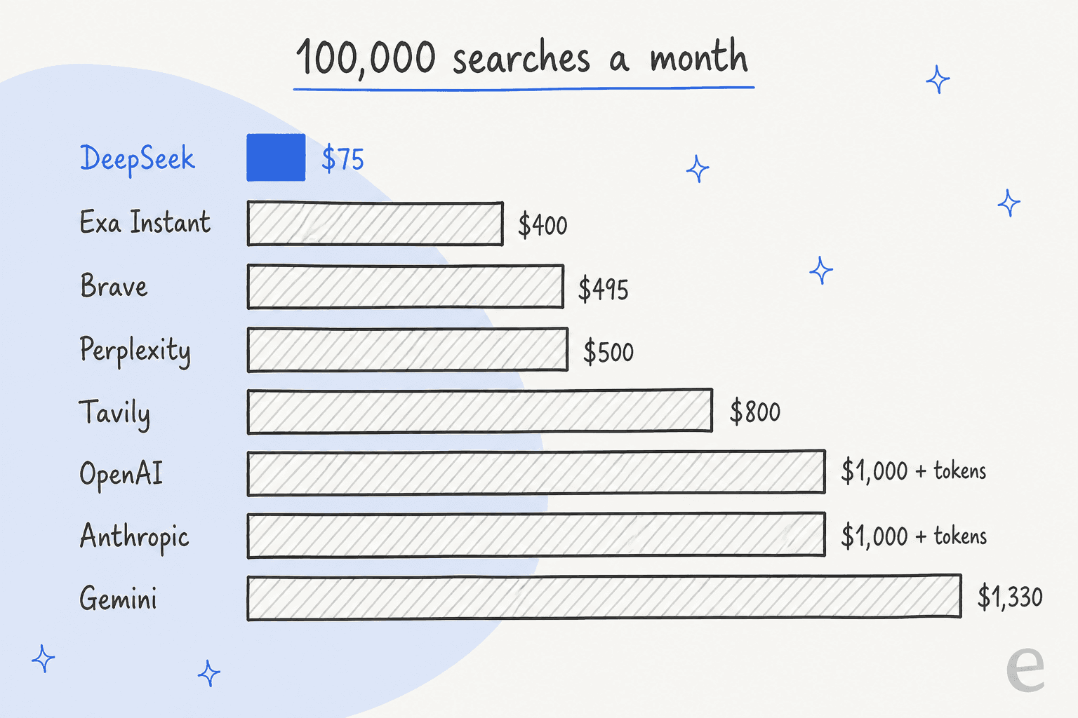 Bar chart of monthly cost for 100,000 searches: DeepSeek $75, Exa Instant $400, Brave $495, Perplexity $500, Tavily $800, OpenAI $1,000 plus tokens, Anthropic $1,000 plus tokens, Gemini $1,330