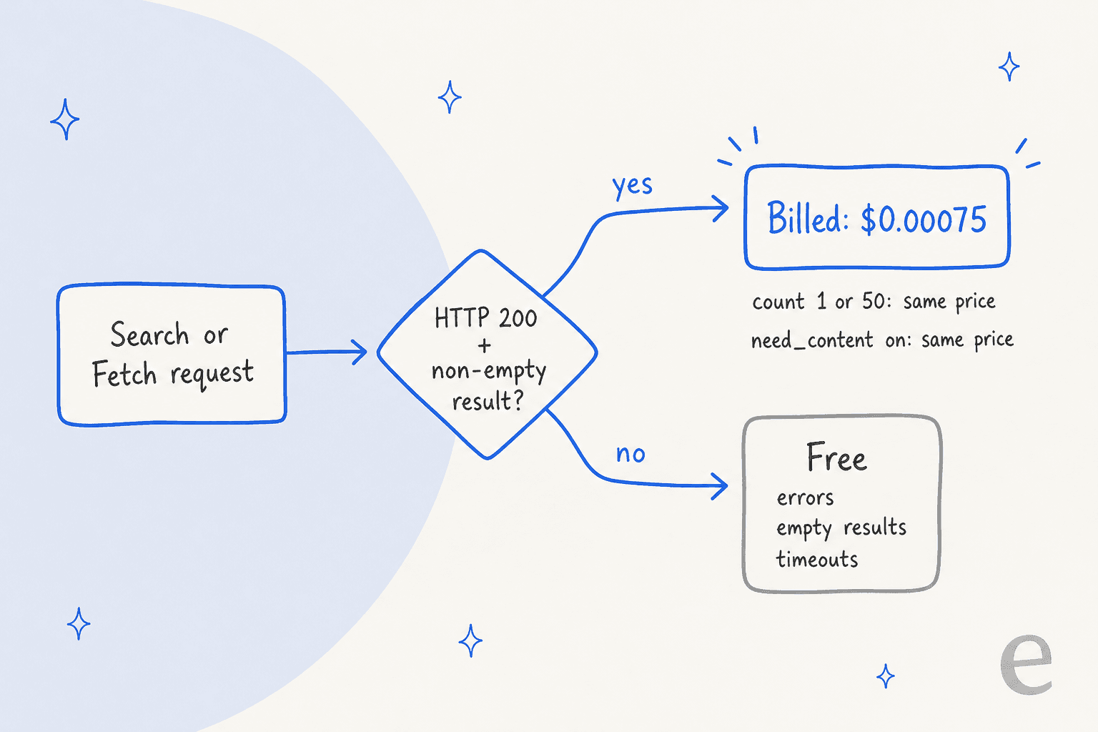 Flowchart showing a DeepSeek Search or Fetch request is billed at $0.00075 only on HTTP 200 with a non-empty result, while errors, empty results, and timeouts are free