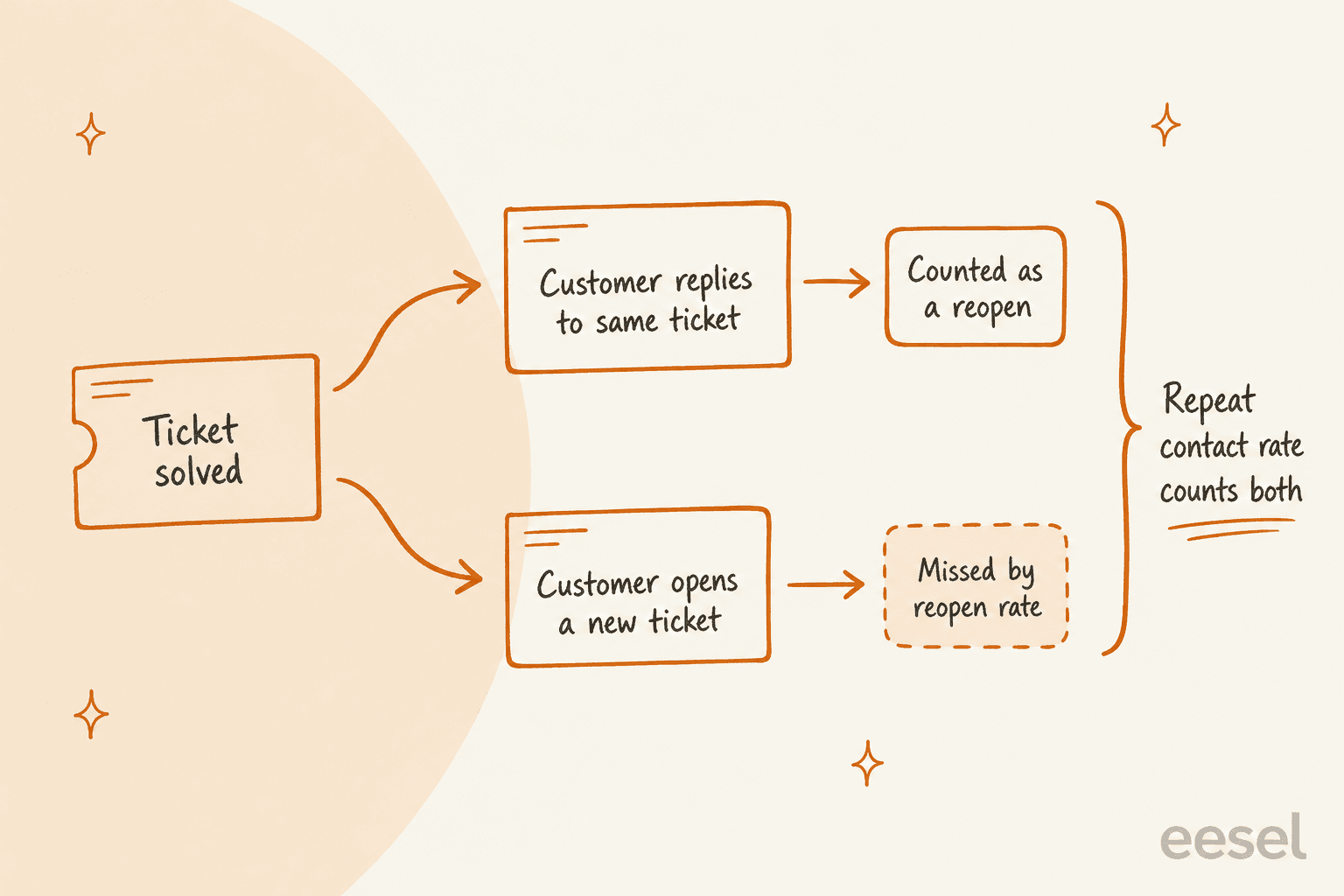 A solved ticket branching into two paths: a reply to the same ticket counts as a reopen, a new ticket is missed by reopen rate, and repeat contact rate counts both