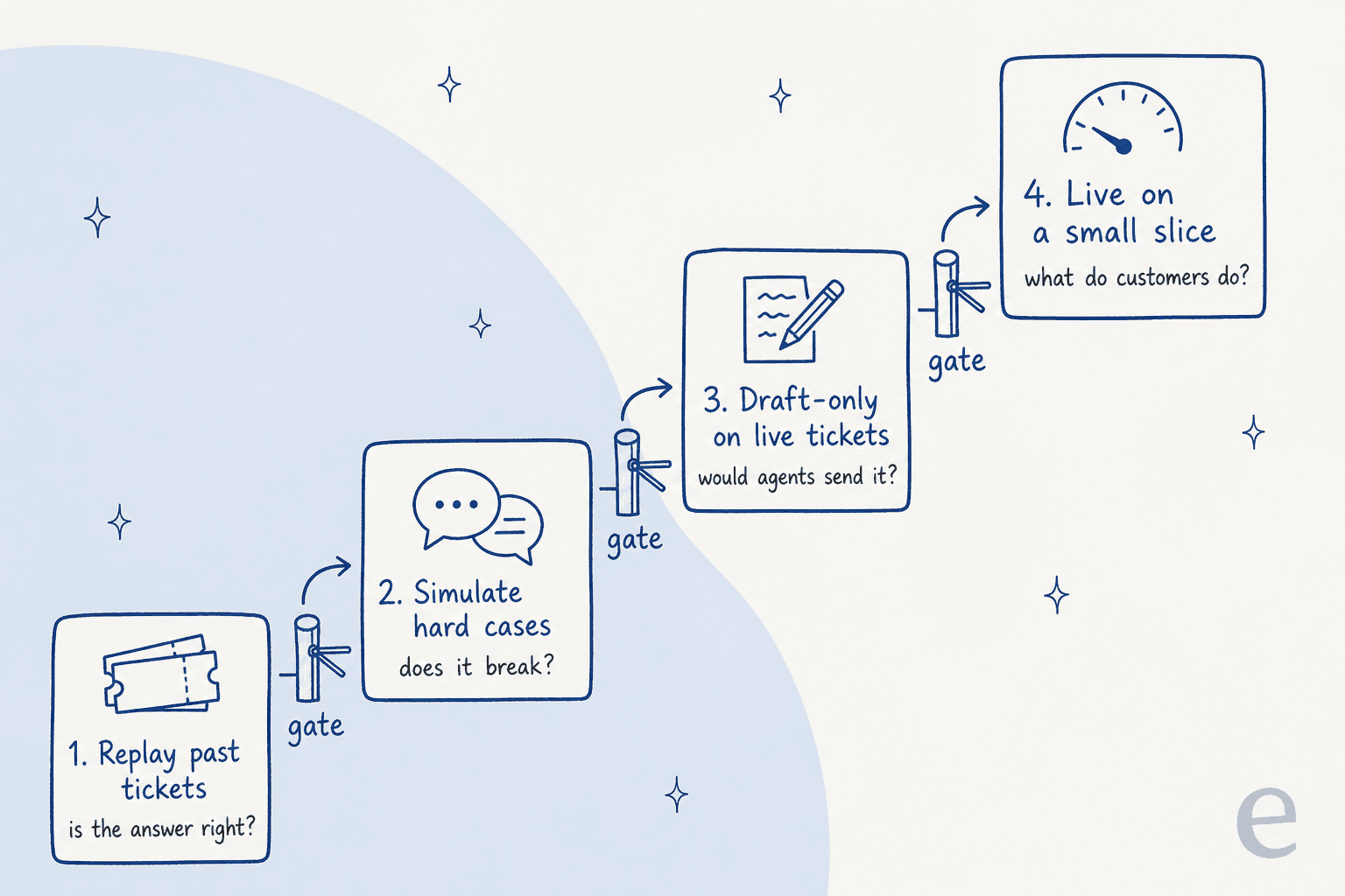 Four rising steps for AI support agent testing: replay past tickets, simulate hard cases, draft-only on live tickets, live on a small slice, with a gate between each
