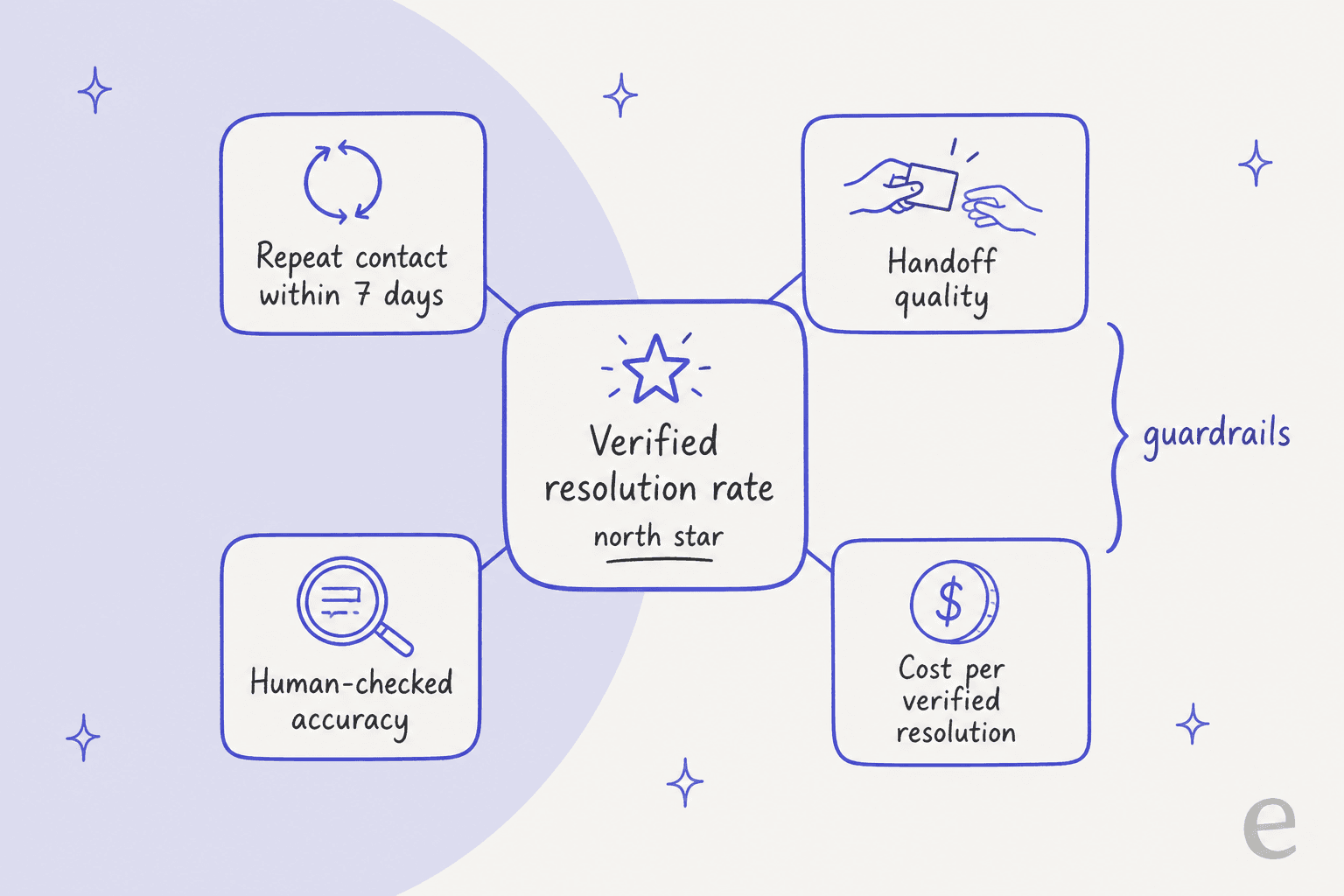 A scorecard with verified resolution rate in the center as the north star, surrounded by four guardrails: repeat contact within 7 days, handoff quality, human-checked accuracy, and cost per verified resolution