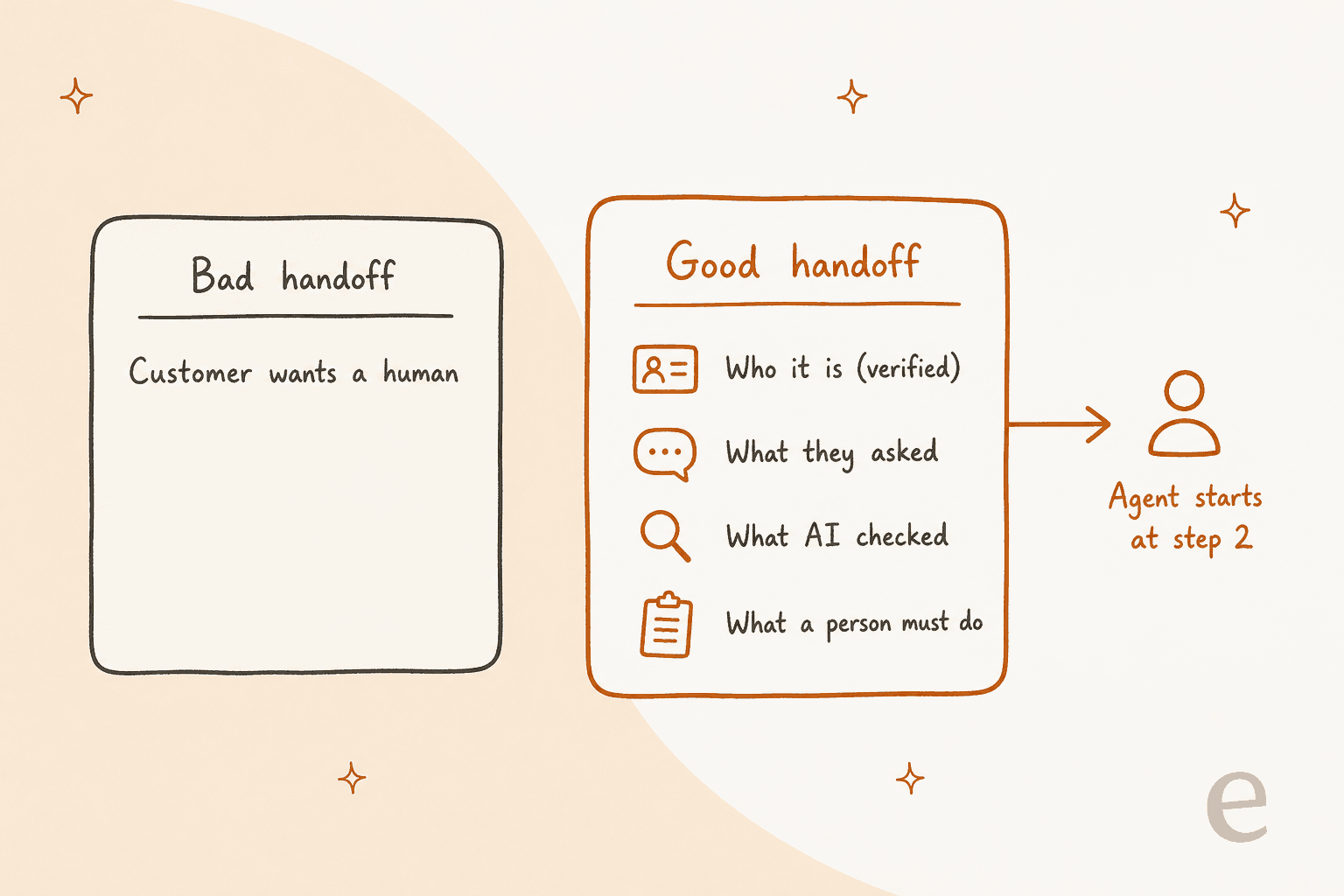 Hand-drawn comparison of two ticket cards: a bad handoff that only says customer wants a human, and a good handoff that lists who it is (verified), what they asked, what the AI checked and what a person must do, with an arrow to an agent who starts at step 2