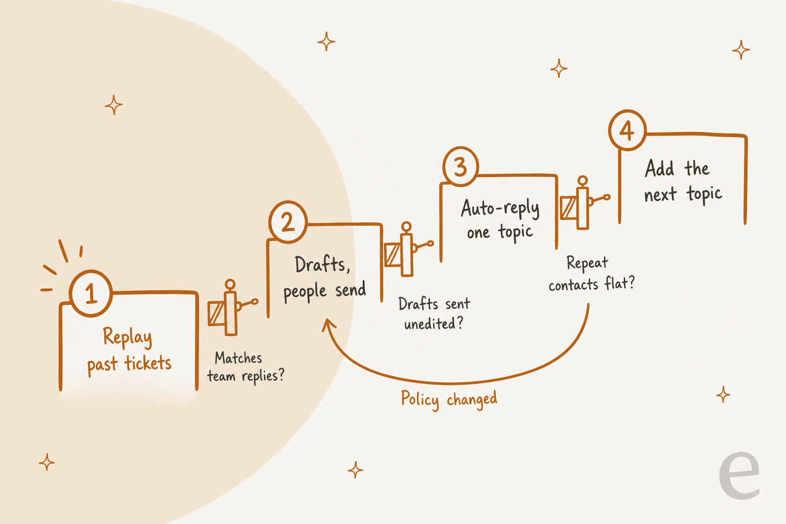 Hand-drawn staircase of four rollout steps: replay past tickets, drafts that people send, auto-reply on one topic, add the next topic, with gates between them asking matches team replies, drafts sent unedited and repeat contacts flat, and an arrow back to drafts labelled policy changed