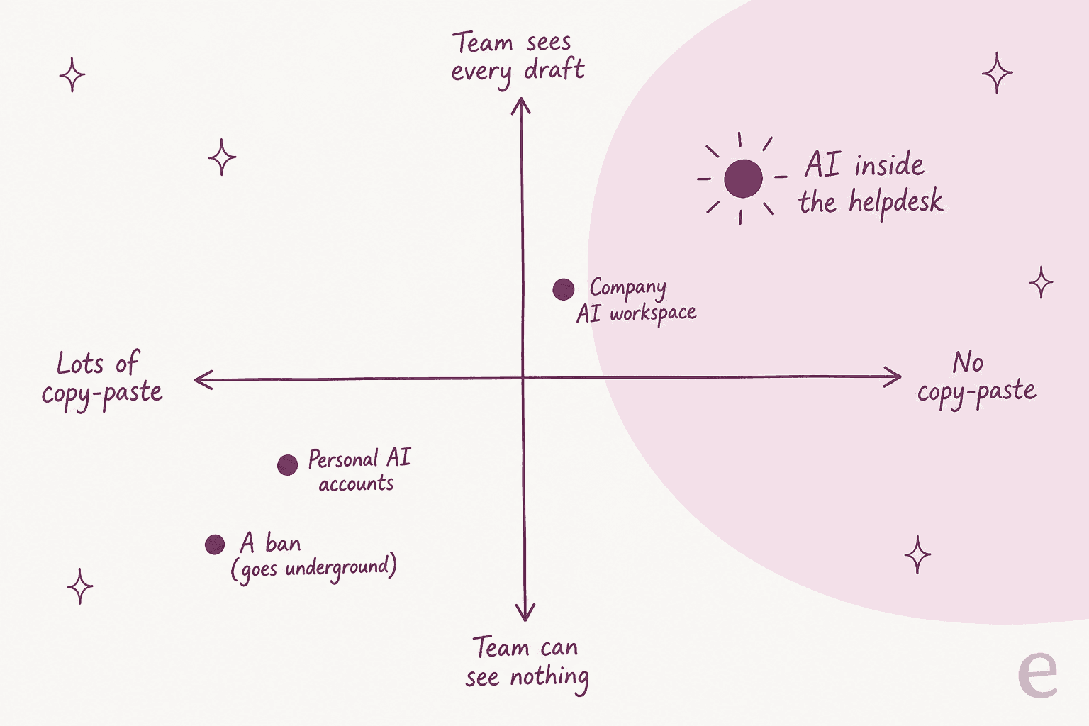 2x2 chart with copy-paste on the horizontal axis and team visibility on the vertical axis: personal AI accounts and a ban sit bottom-left, a company AI workspace sits in the middle, AI inside the helpdesk sits top-right