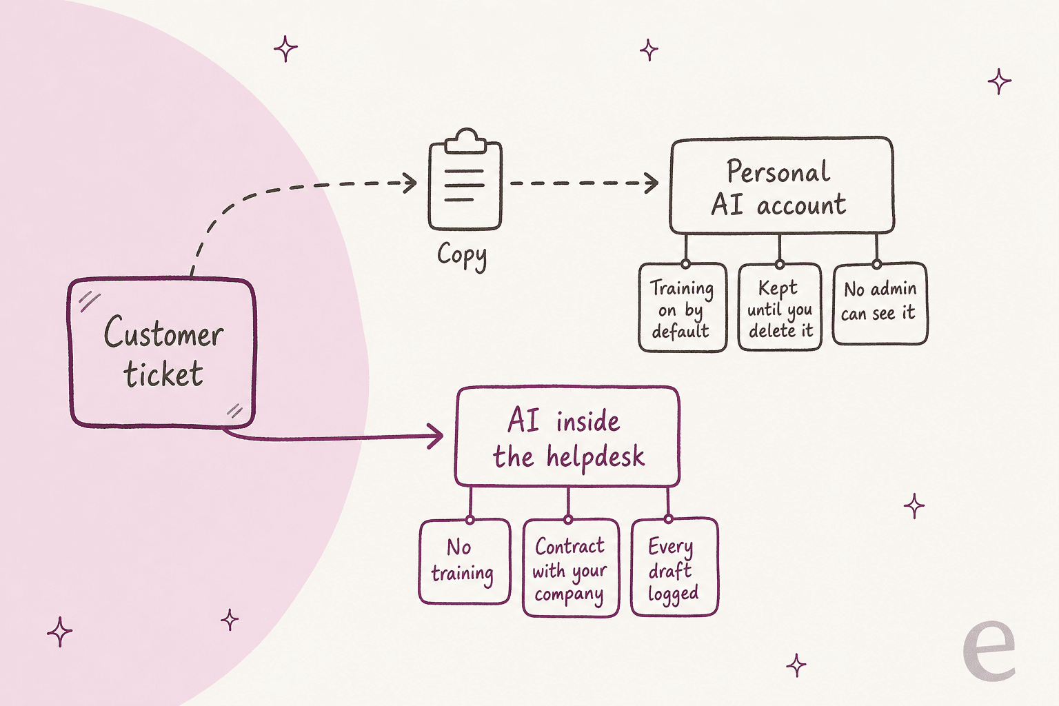 Two paths for a customer ticket: copied into a personal AI account (training on by default, kept until deleted, no admin visibility) versus handled by AI inside the helpdesk (no training, a contract with your company, every draft logged)