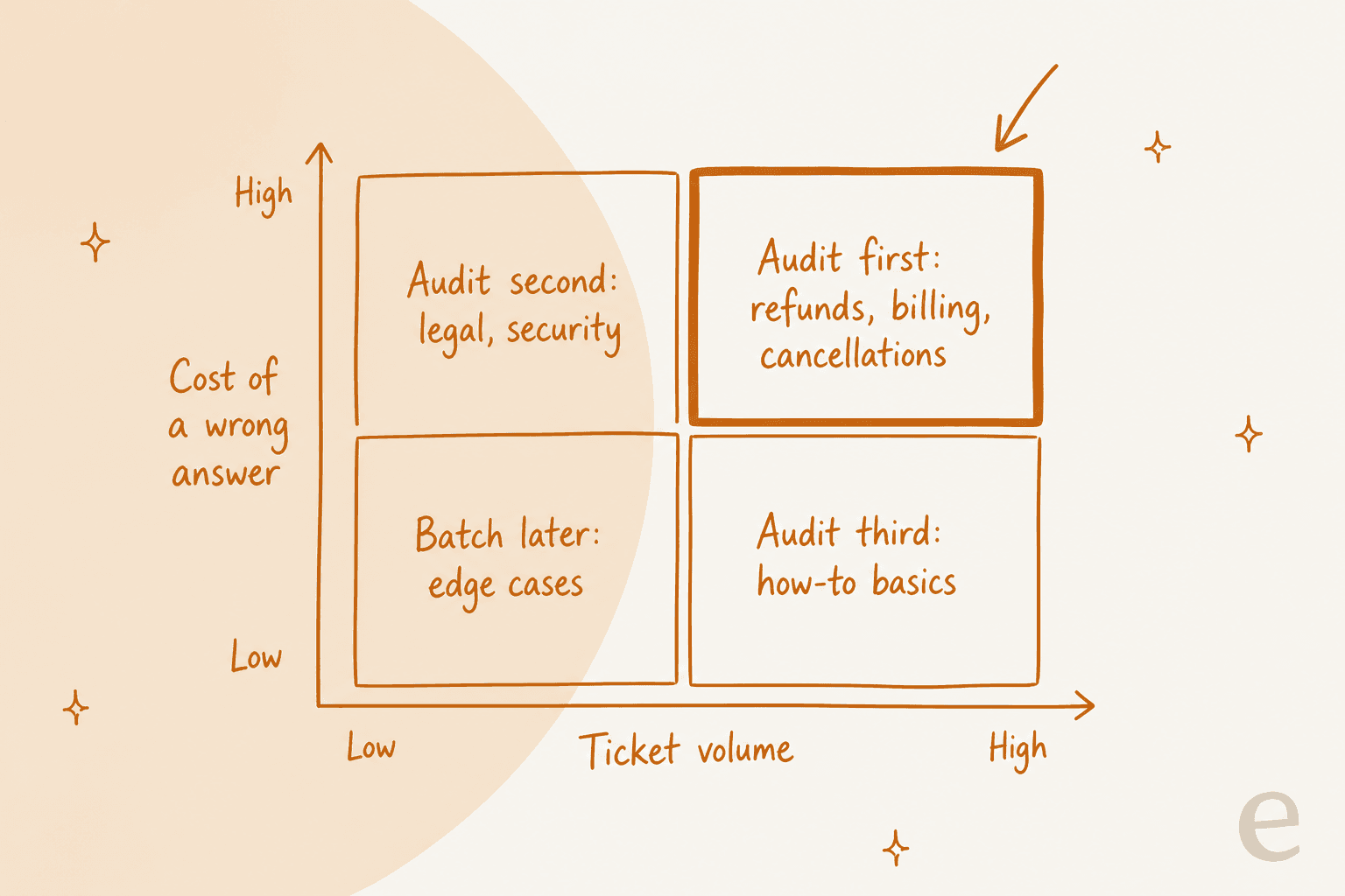 Two-by-two grid ranking audit order by ticket volume and cost of a wrong answer, with refunds, billing and cancellations audited first