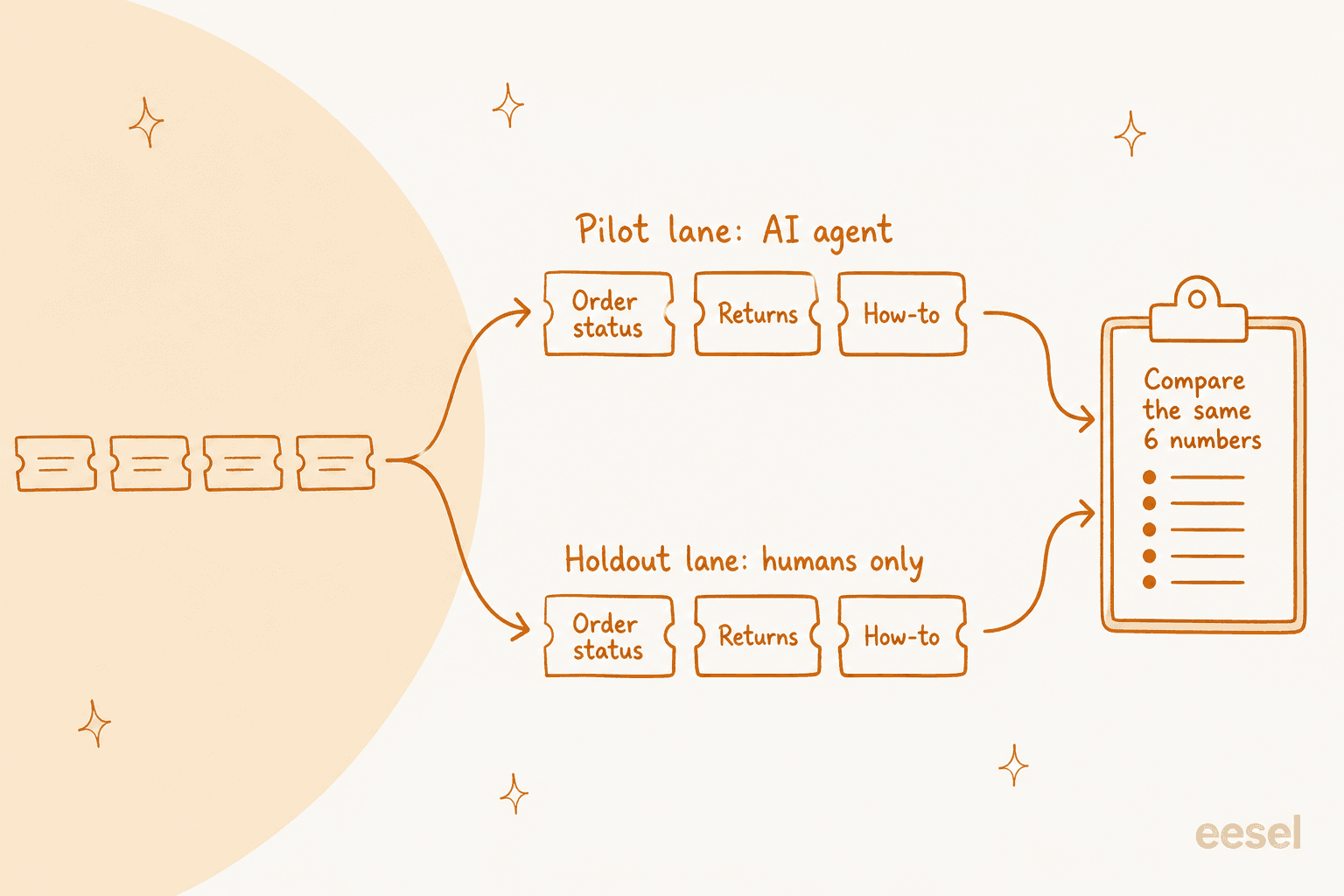 A stream of tickets forking into a pilot lane handled by the AI agent and a holdout lane handled by humans only, both carrying order status, returns and how-to tickets, feeding one scorecard that compares the same 6 numbers