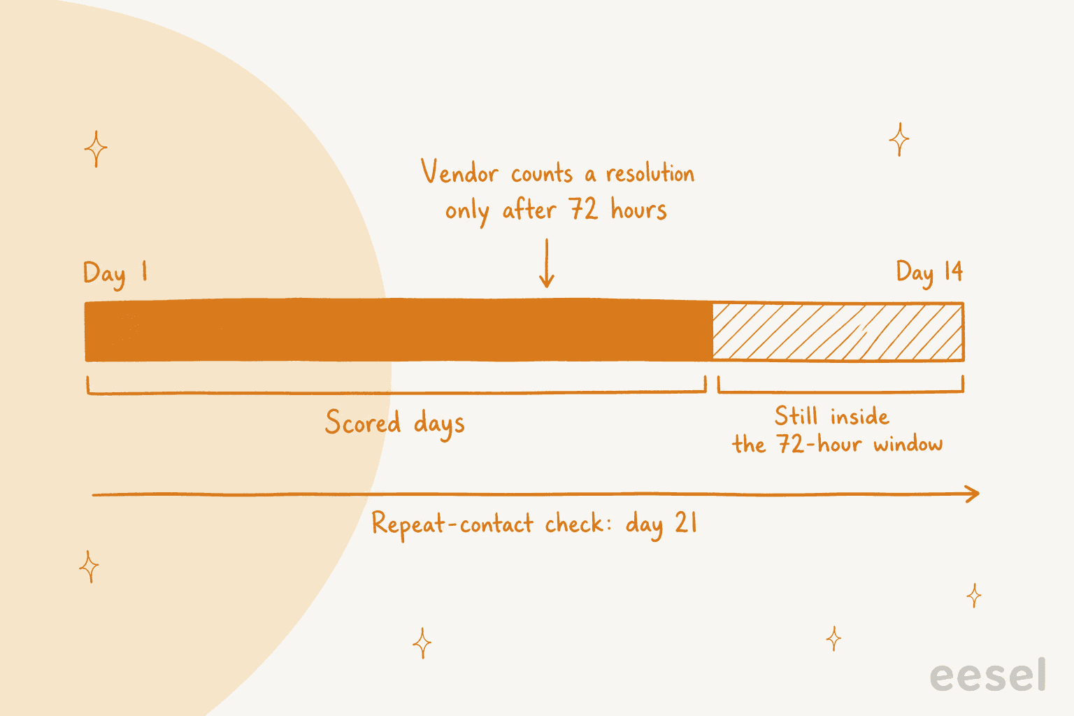 A 14-day pilot timeline where days 1 to 11 are scored and days 12 to 14 are still inside the vendor's 72-hour resolution window, with a repeat-contact check that runs to day 21