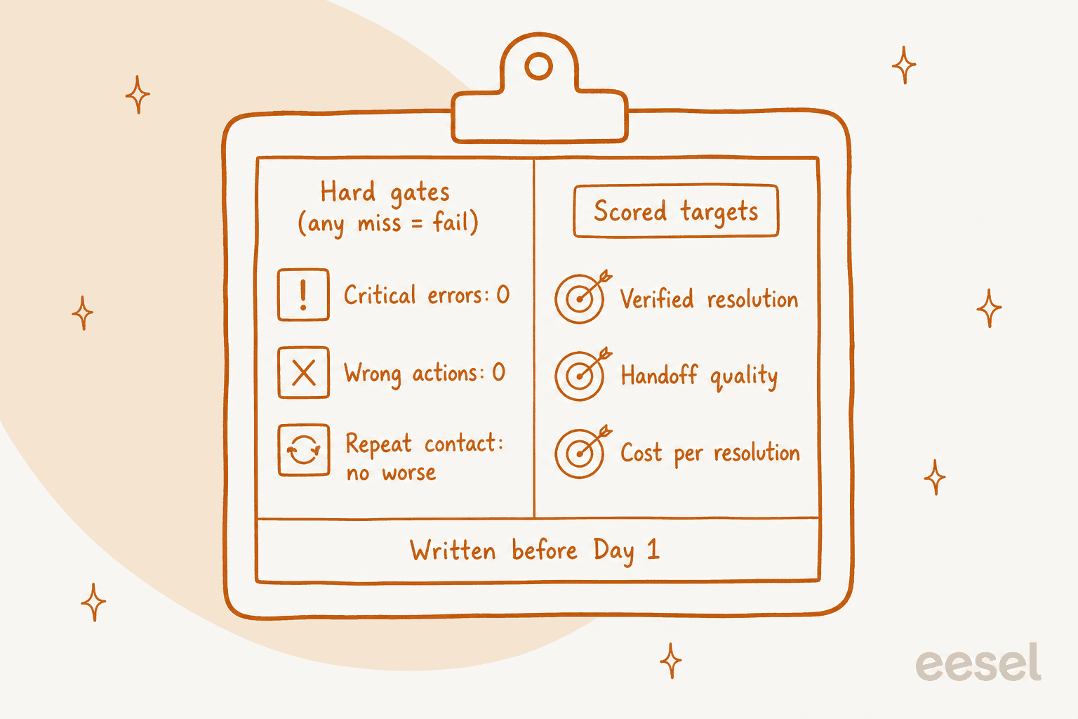 A scorecard clipboard with three hard gates (critical errors 0, wrong actions 0, repeat contact no worse) and three scored targets (verified resolution, handoff quality, cost per resolution), written before day 1