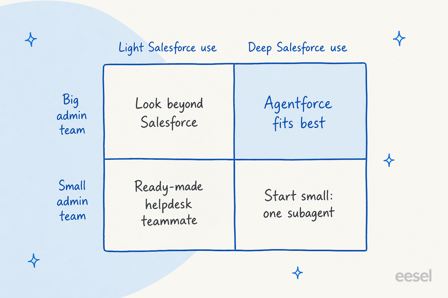 A 2x2 grid: deep Salesforce use with a big admin team is where Agentforce fits best; deep use with a small team should start with one subagent; light Salesforce use with a big team should look beyond Salesforce; light use with a small team suits a ready-made helpdesk teammate