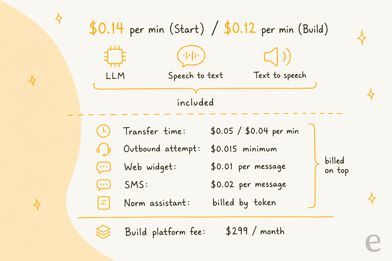 Hand-drawn receipt showing that Bland's per-minute rate includes the LLM, speech to text and text to speech, with transfer time, outbound minimums, web widget and SMS messages, Norm usage and the Build platform fee billed on top