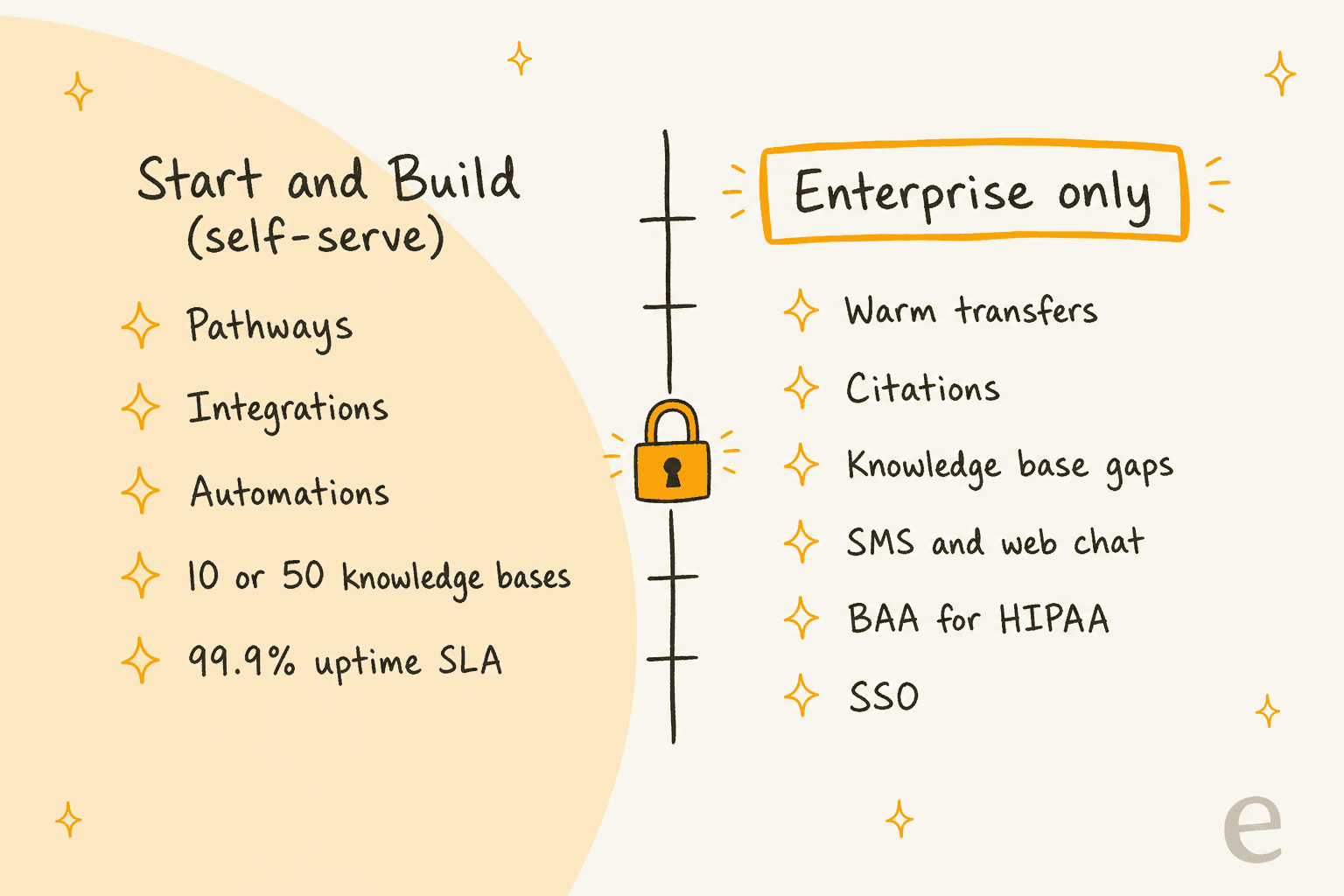 Two hand-drawn columns showing what Bland's Start and Build plans include, such as pathways, integrations and 99.9% uptime, next to Enterprise-only features including warm transfers, citations, knowledge base gaps, SMS and web chat, a BAA and SSO